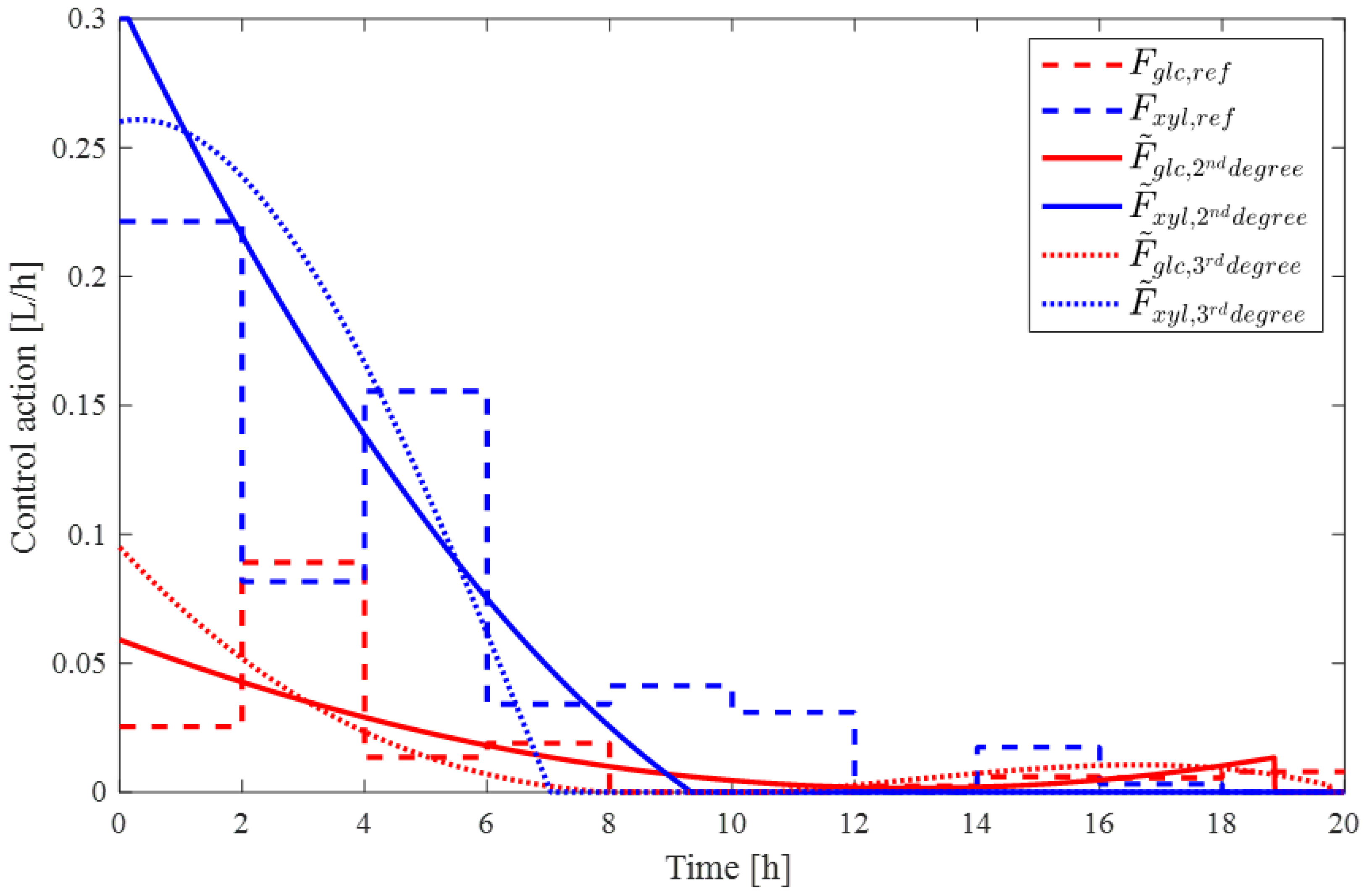 Fermentation 11 00308 g003