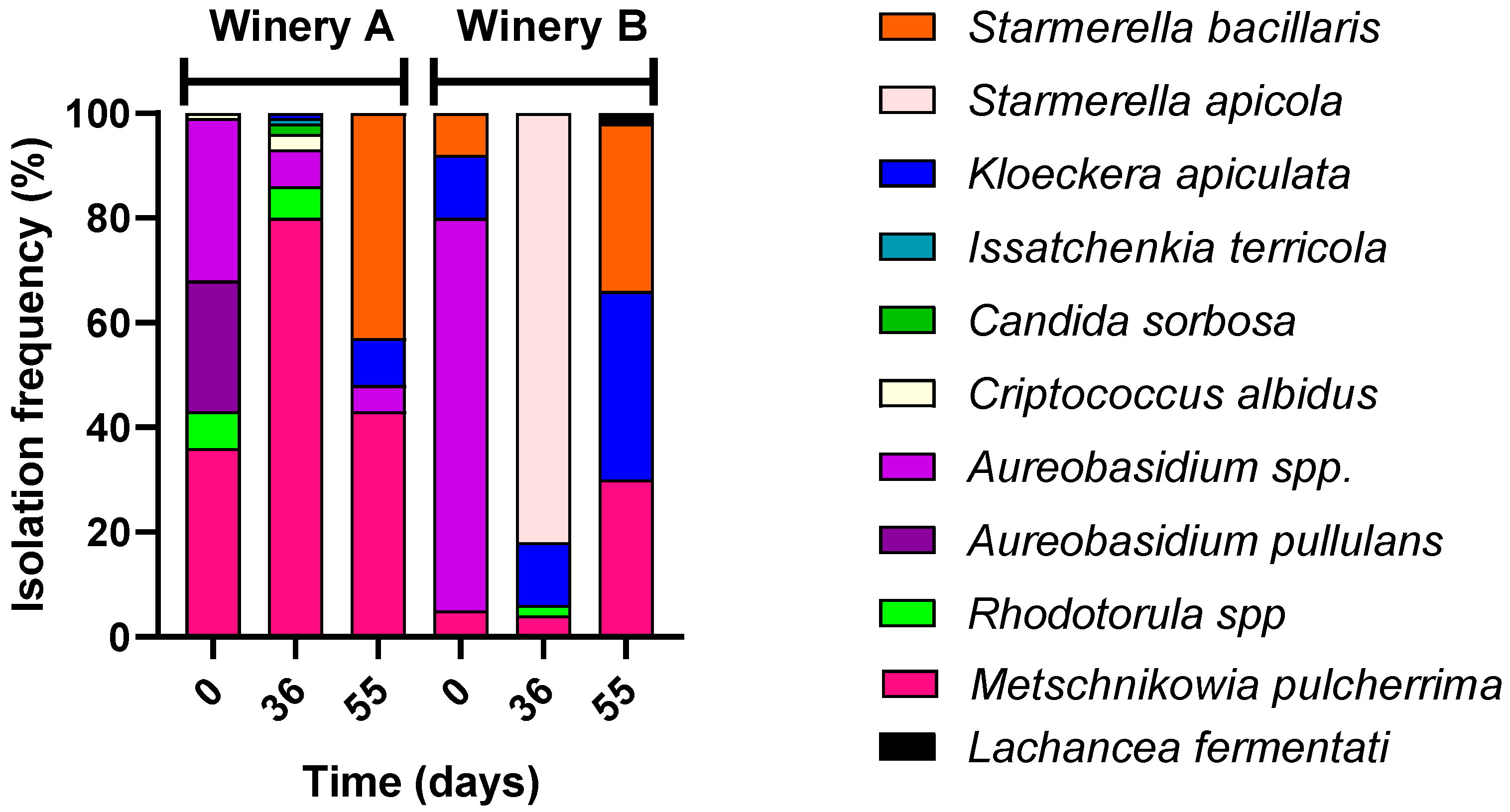 Fermentation 11 00310 g002