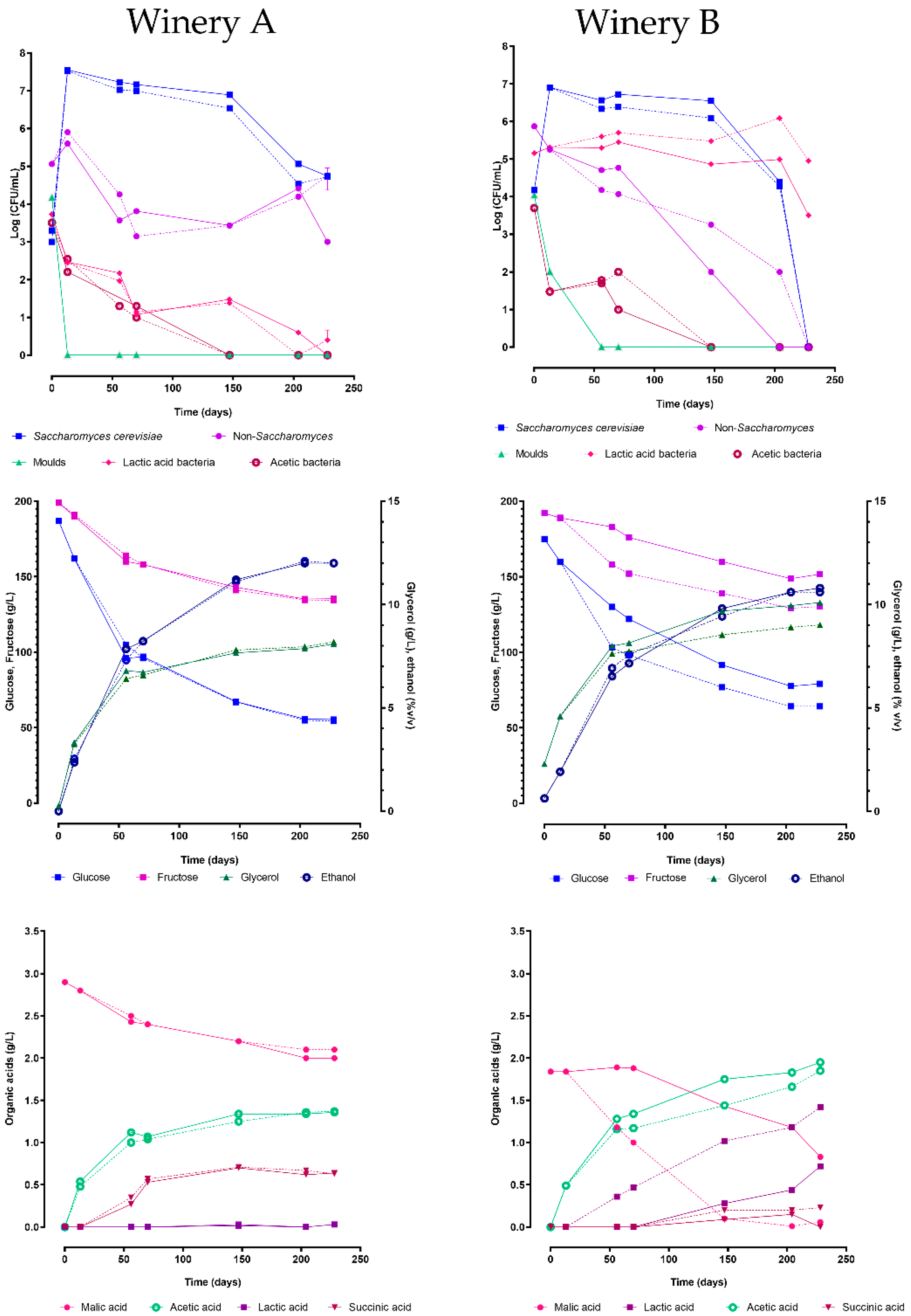 Fermentation 11 00310 g003