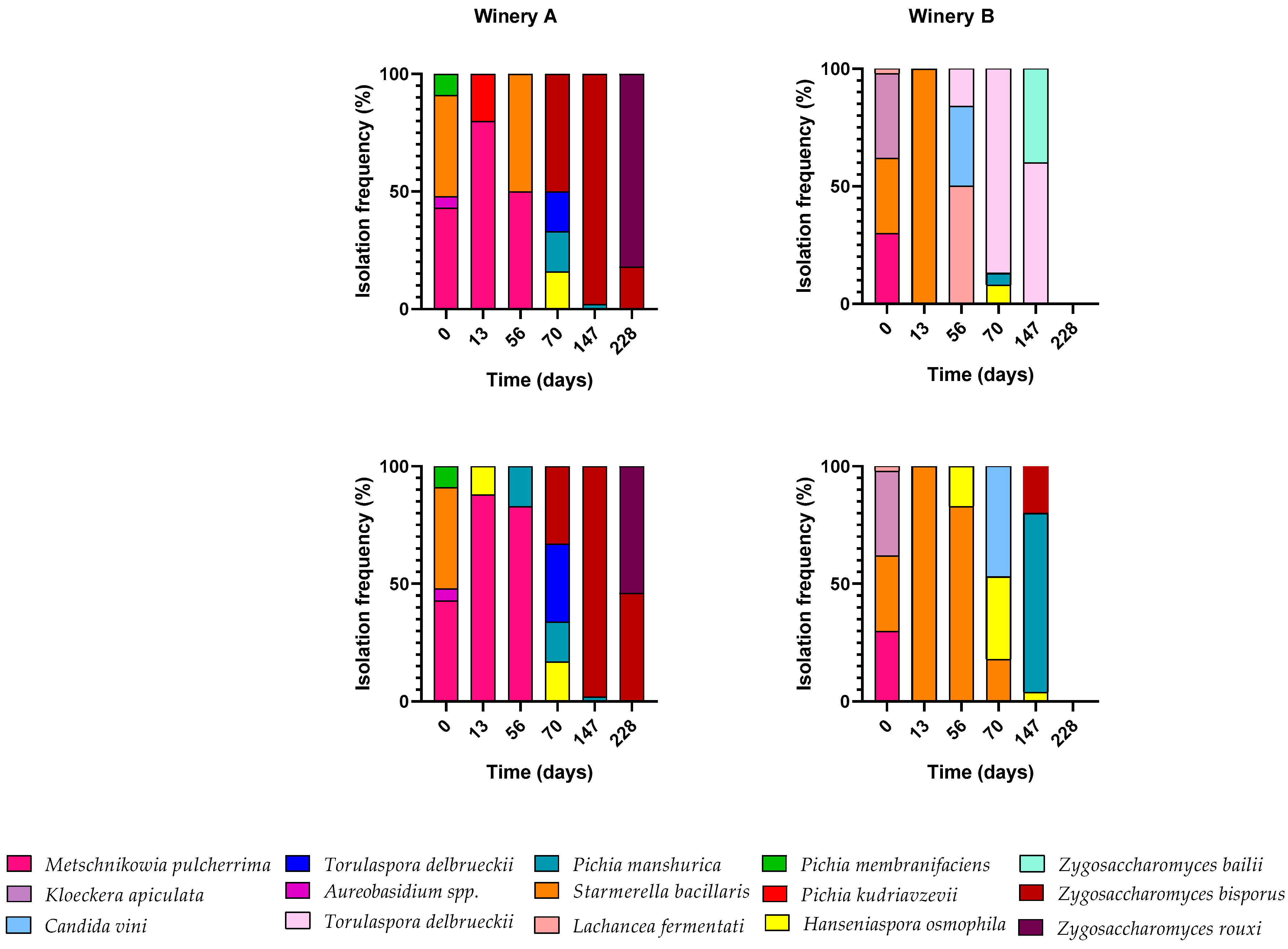 Fermentation 11 00310 g004