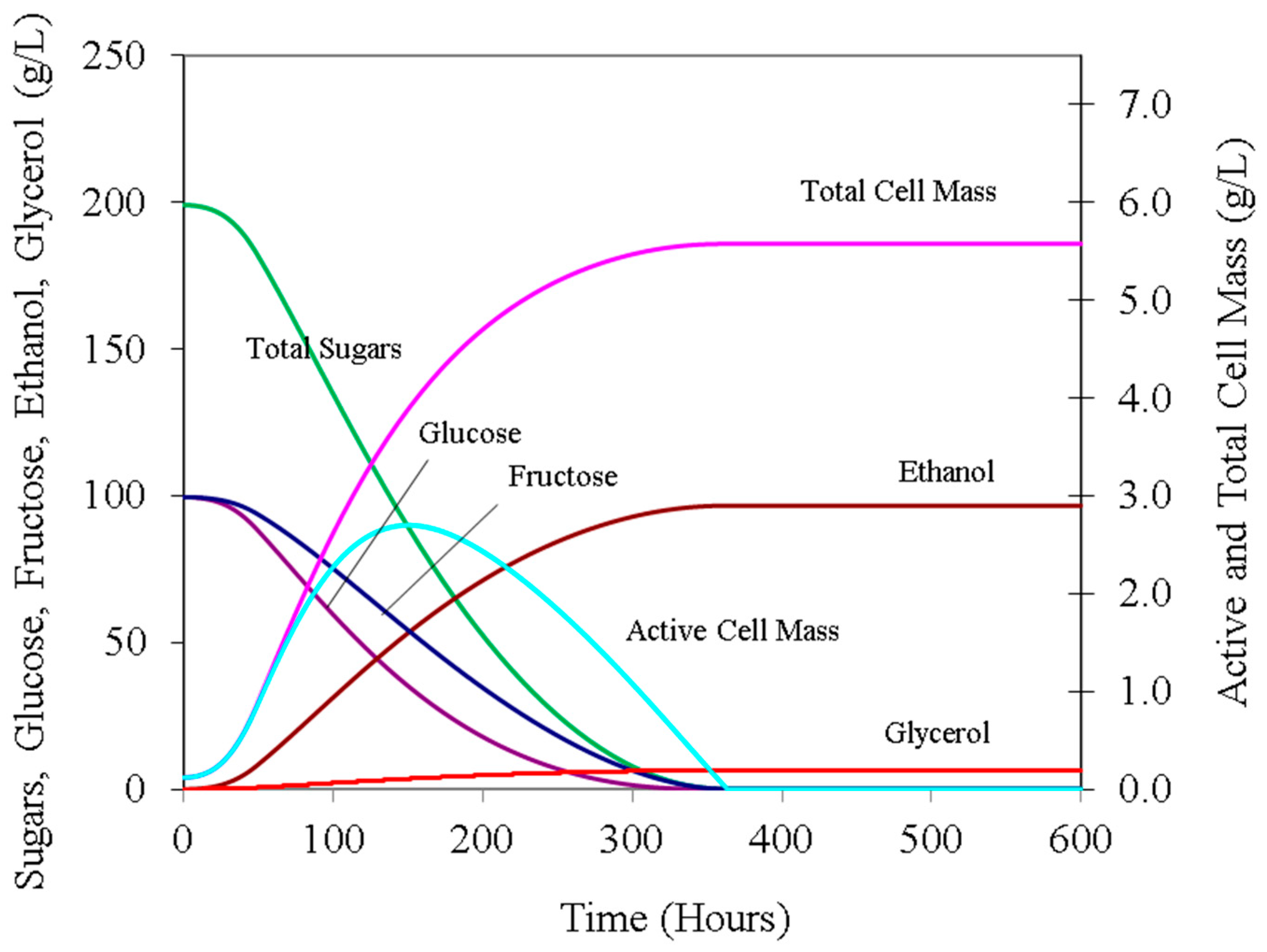 Fermentation 11 00329 g001