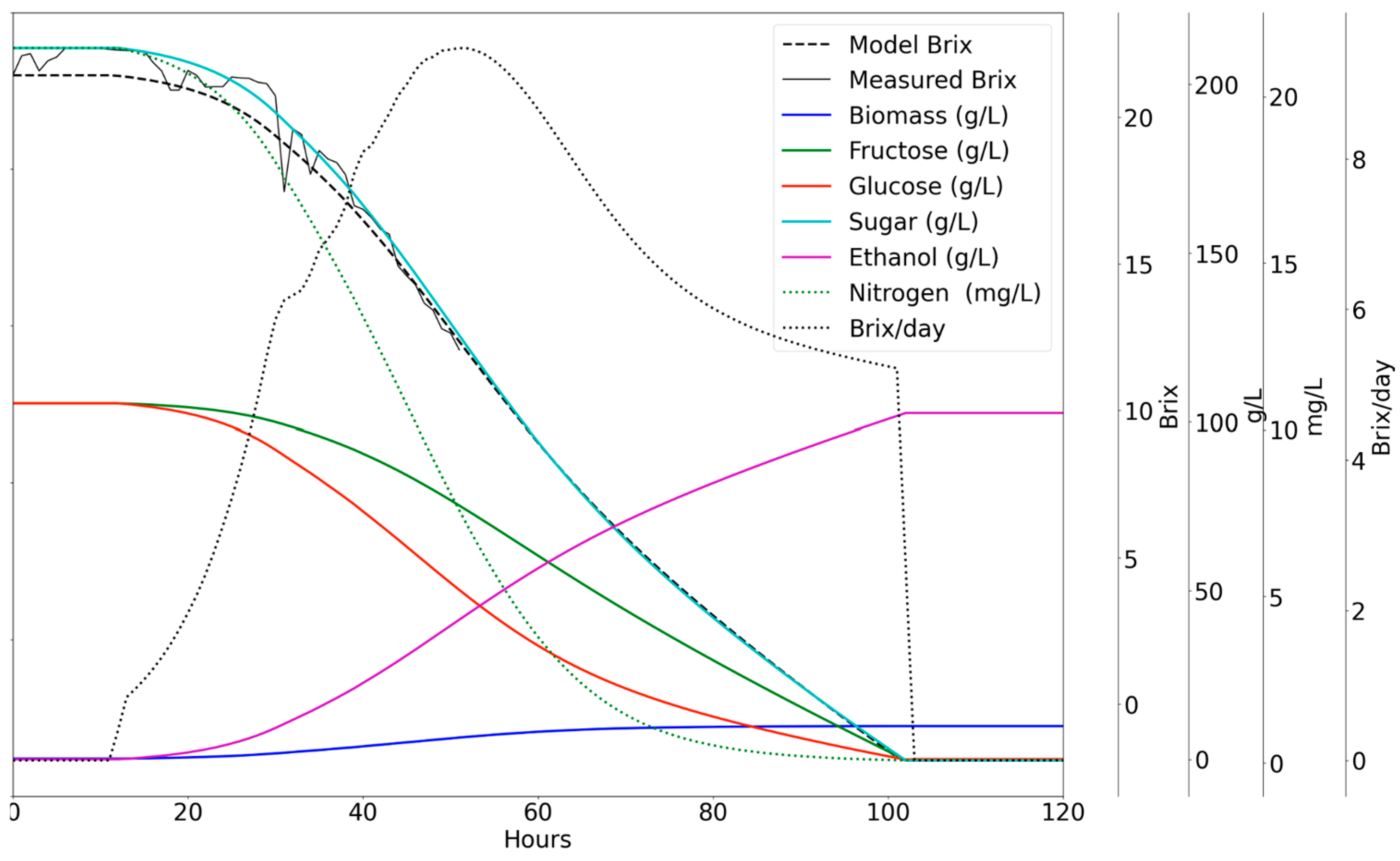 Fermentation 11 00329 g014