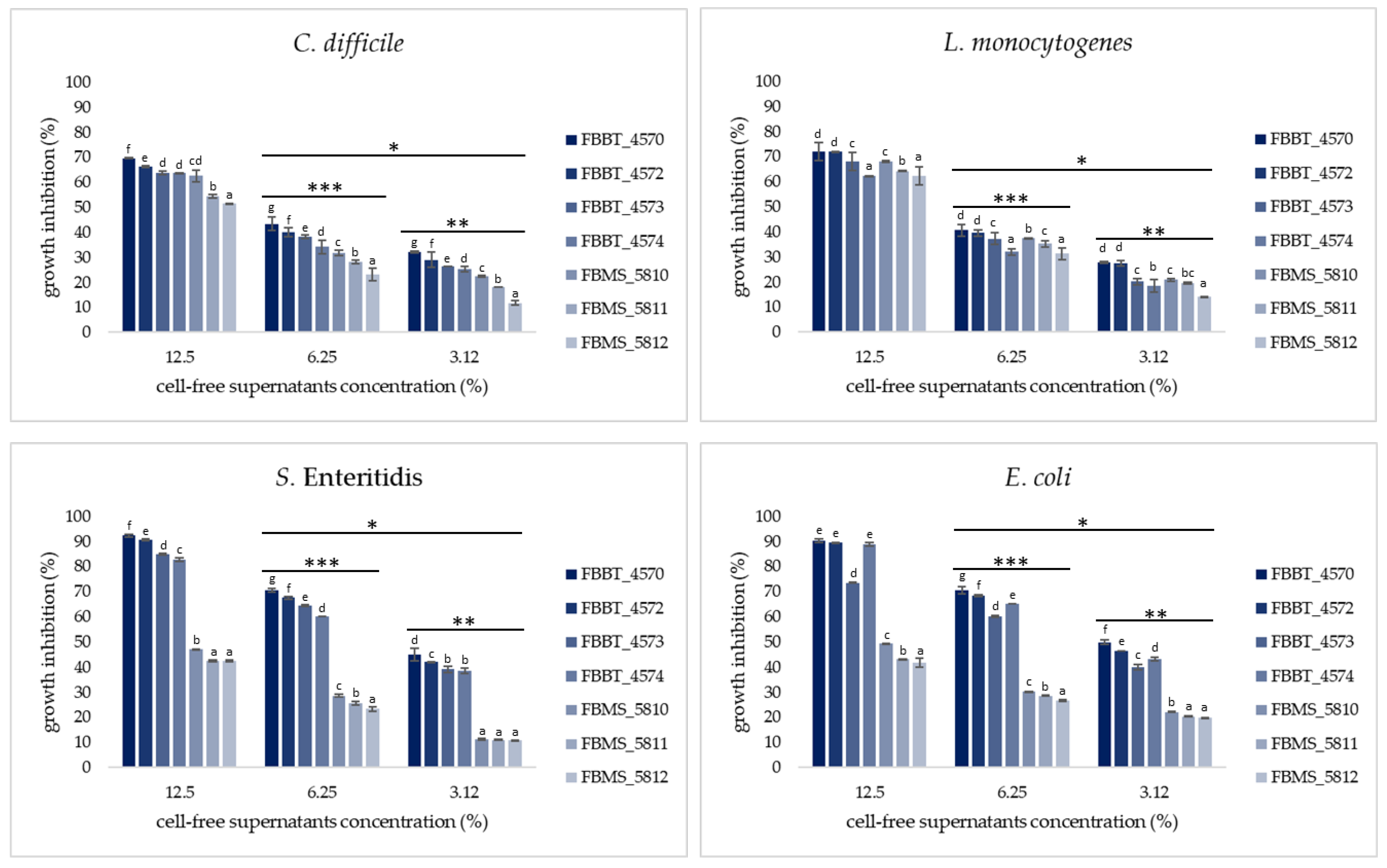 Fermentation 11 00335 g003