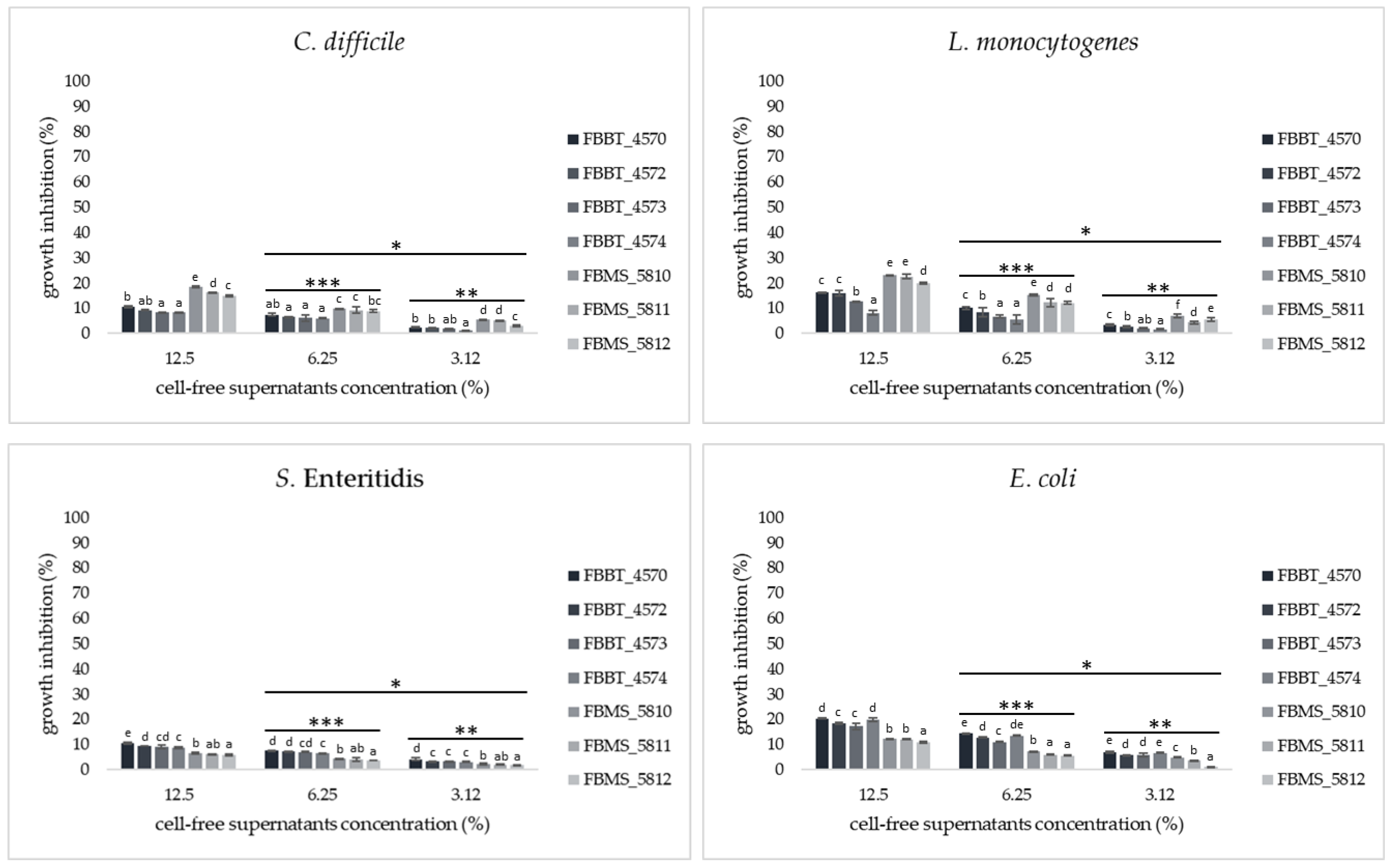 Fermentation 11 00335 g004
