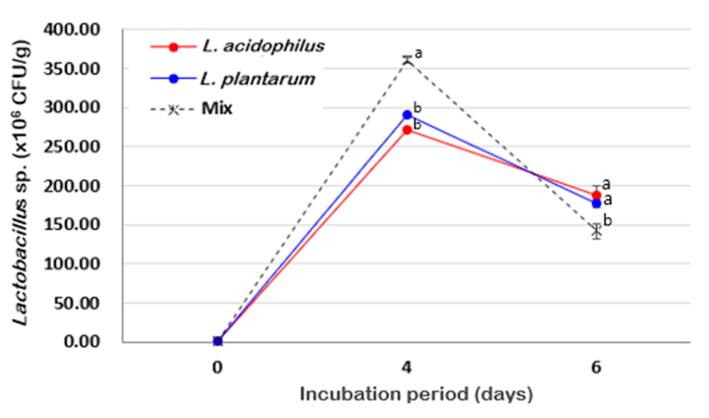 Fermentation 11 00342 g003