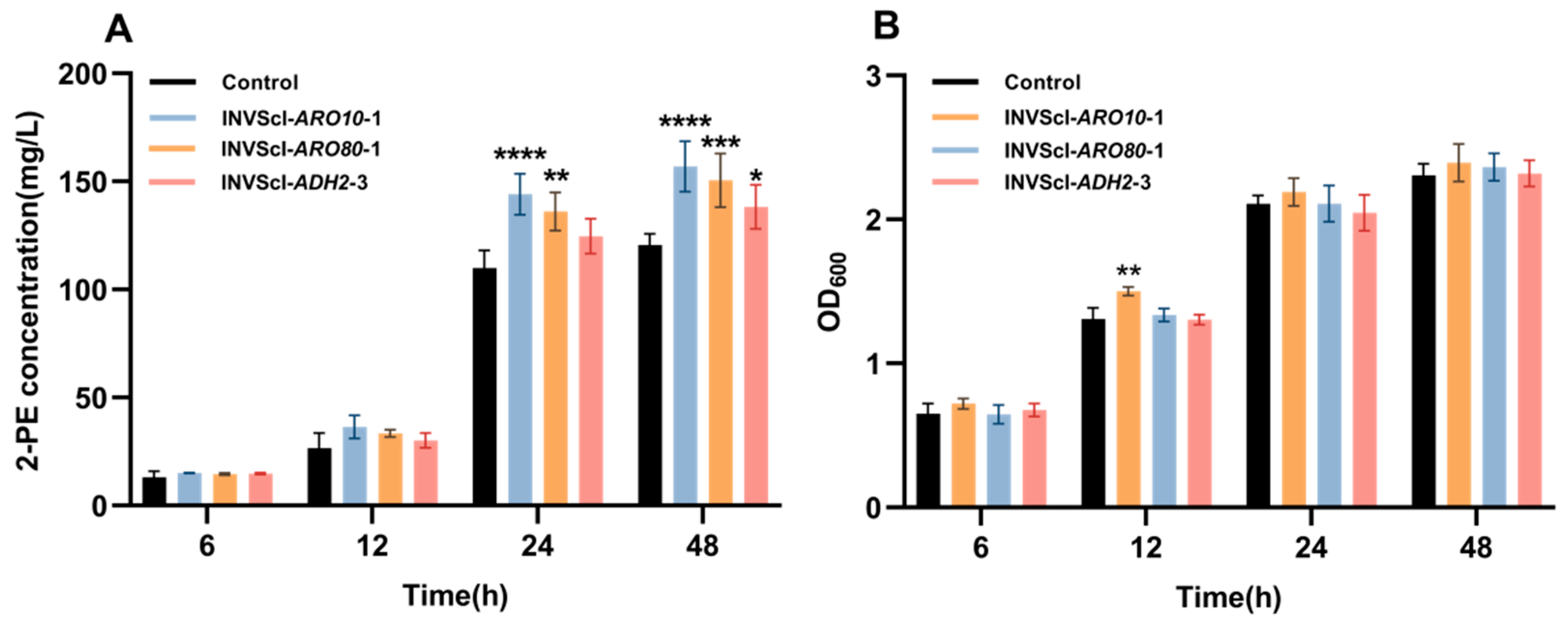 Fermentation 11 00345 g006
