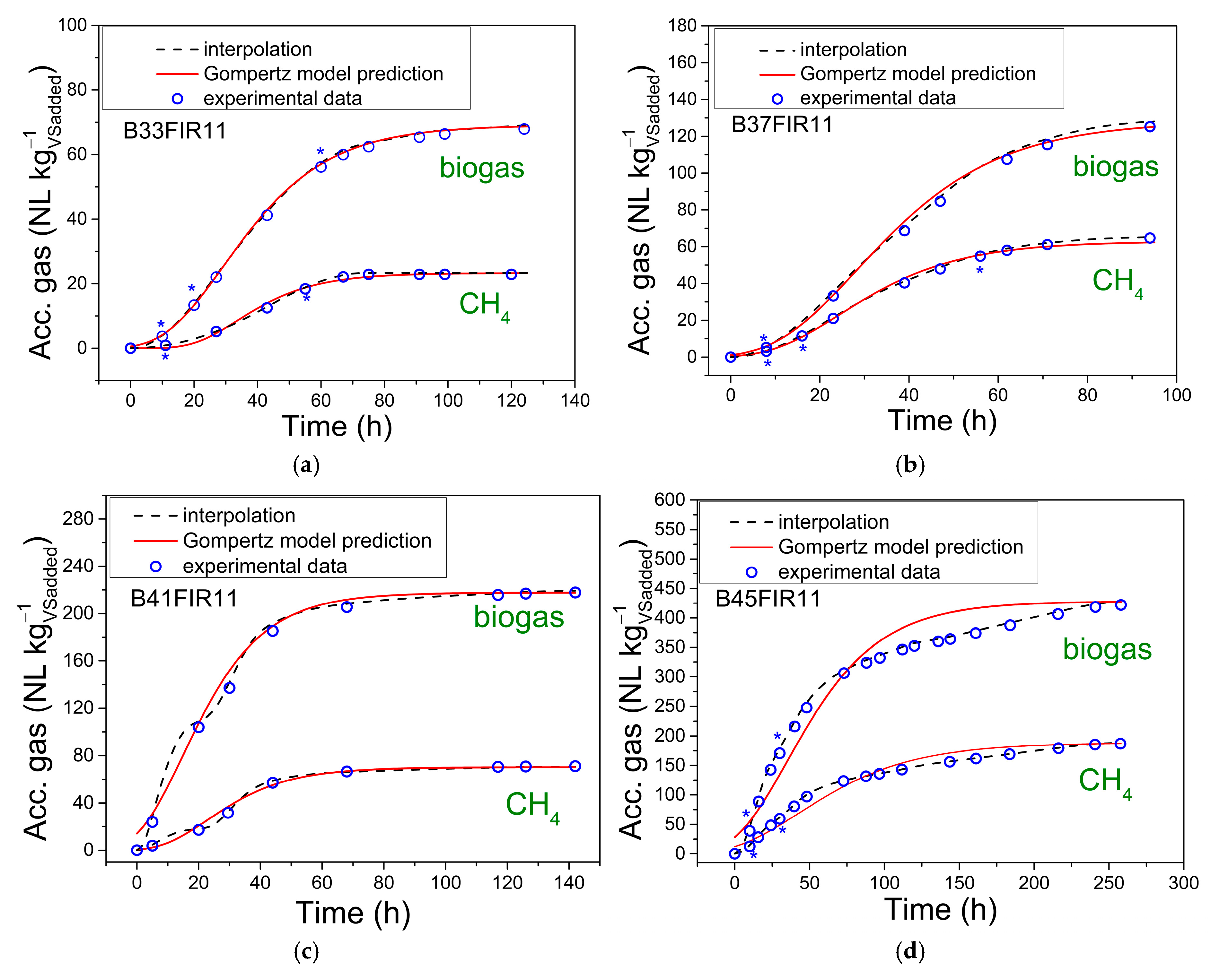 Fermentation 11 00348 g004a