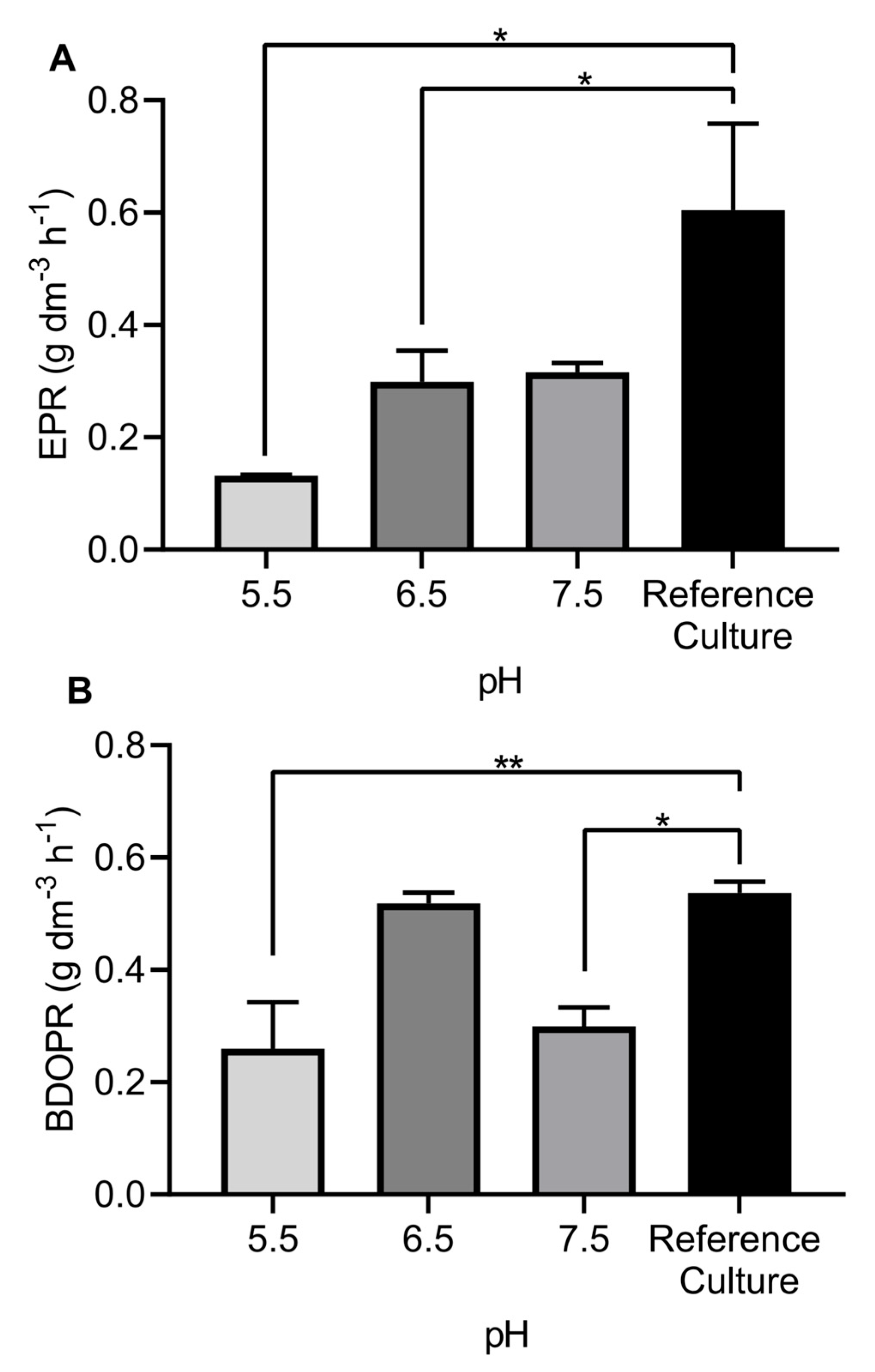 Fermentation 11 00357 g006