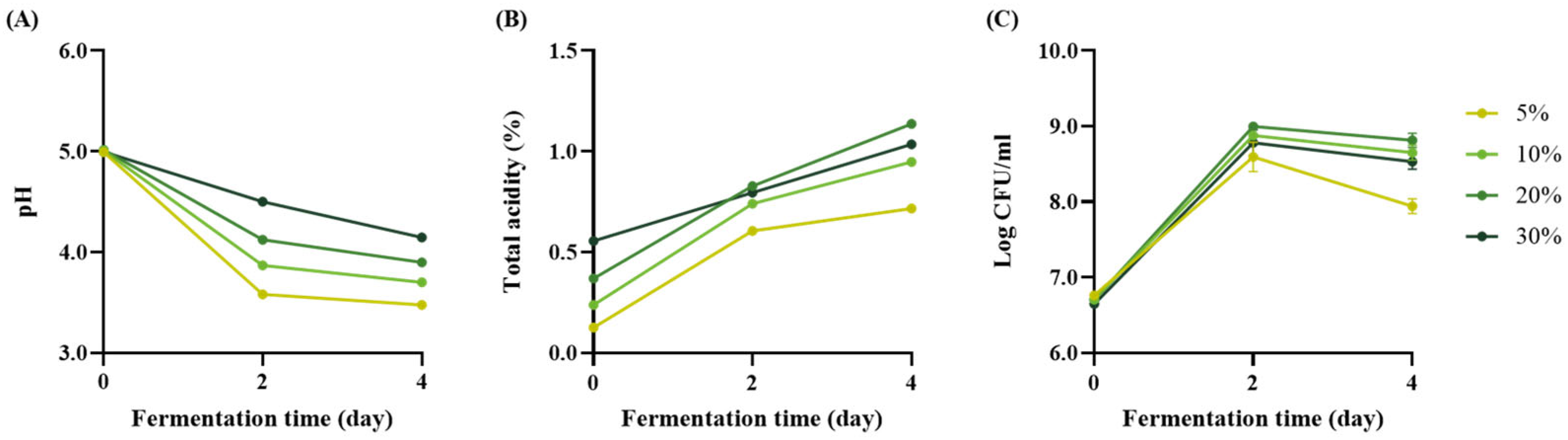 Fermentation 11 00368 g002 Fermentation 11 00368 g002