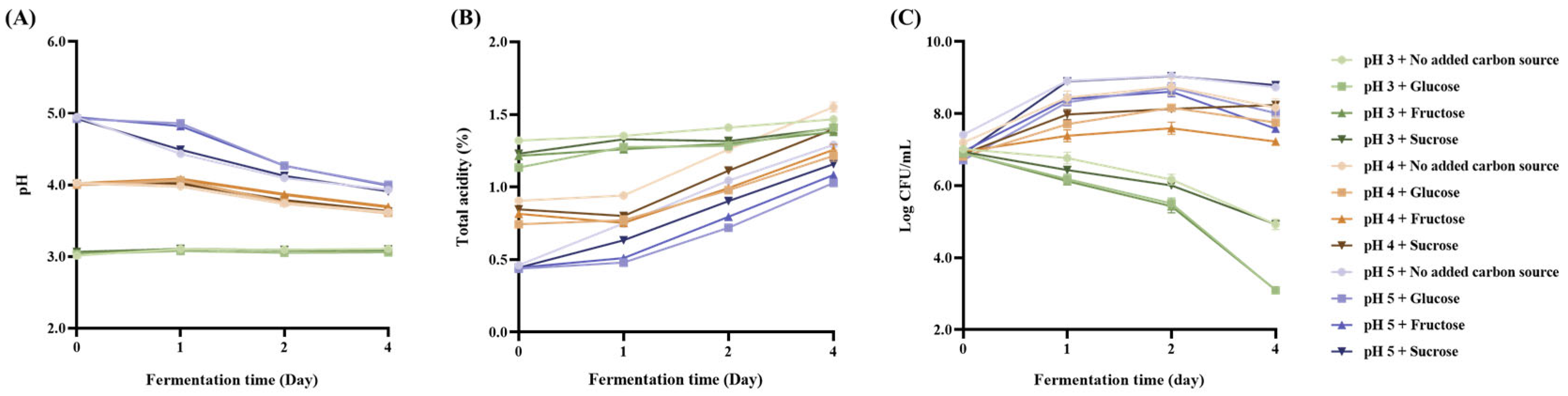 Fermentation 11 00368 g003 Fermentation 11 00368 g003