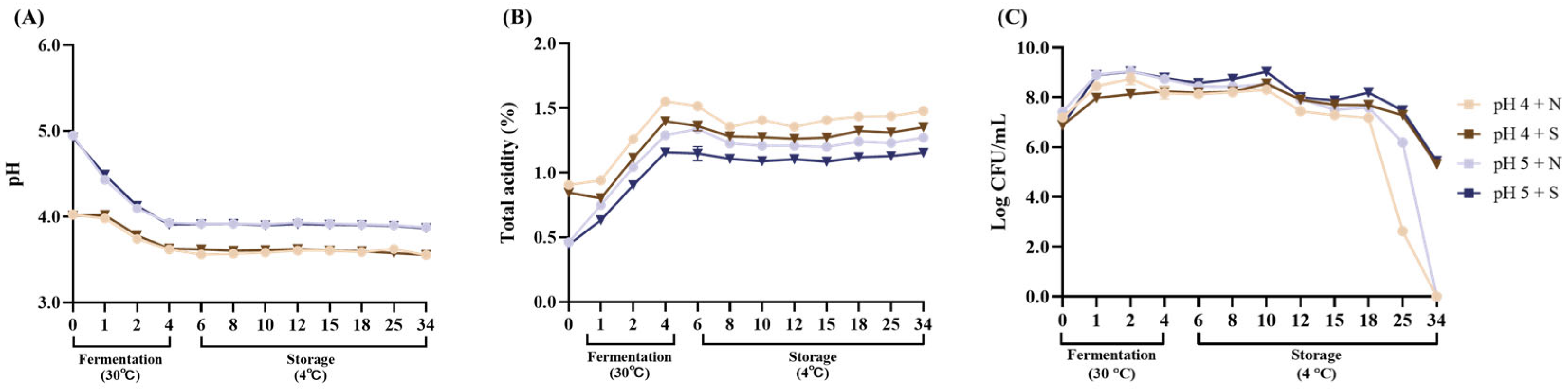 Fermentation 11 00368 g004 Fermentation 11 00368 g004