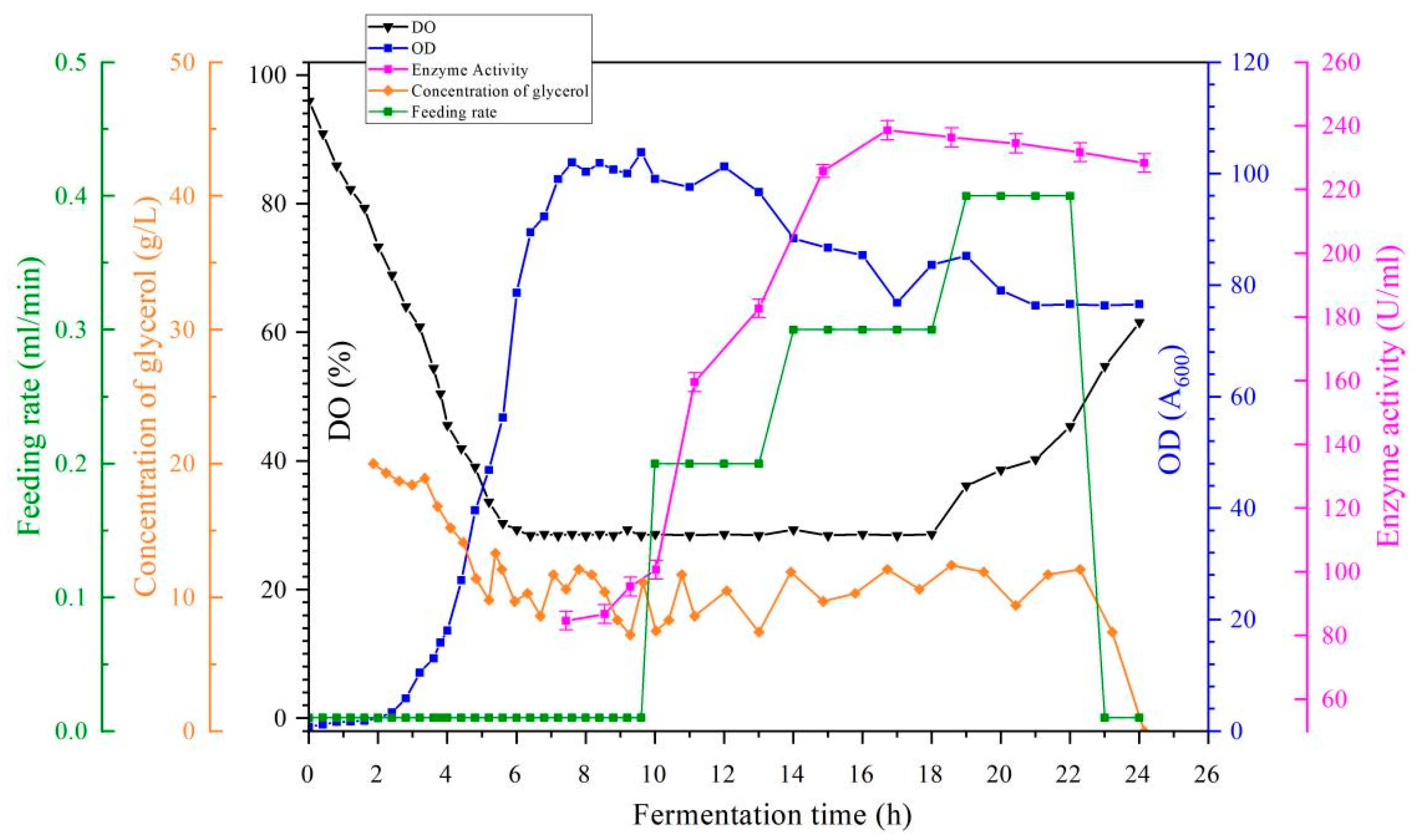 Fermentation 11 00386 g014