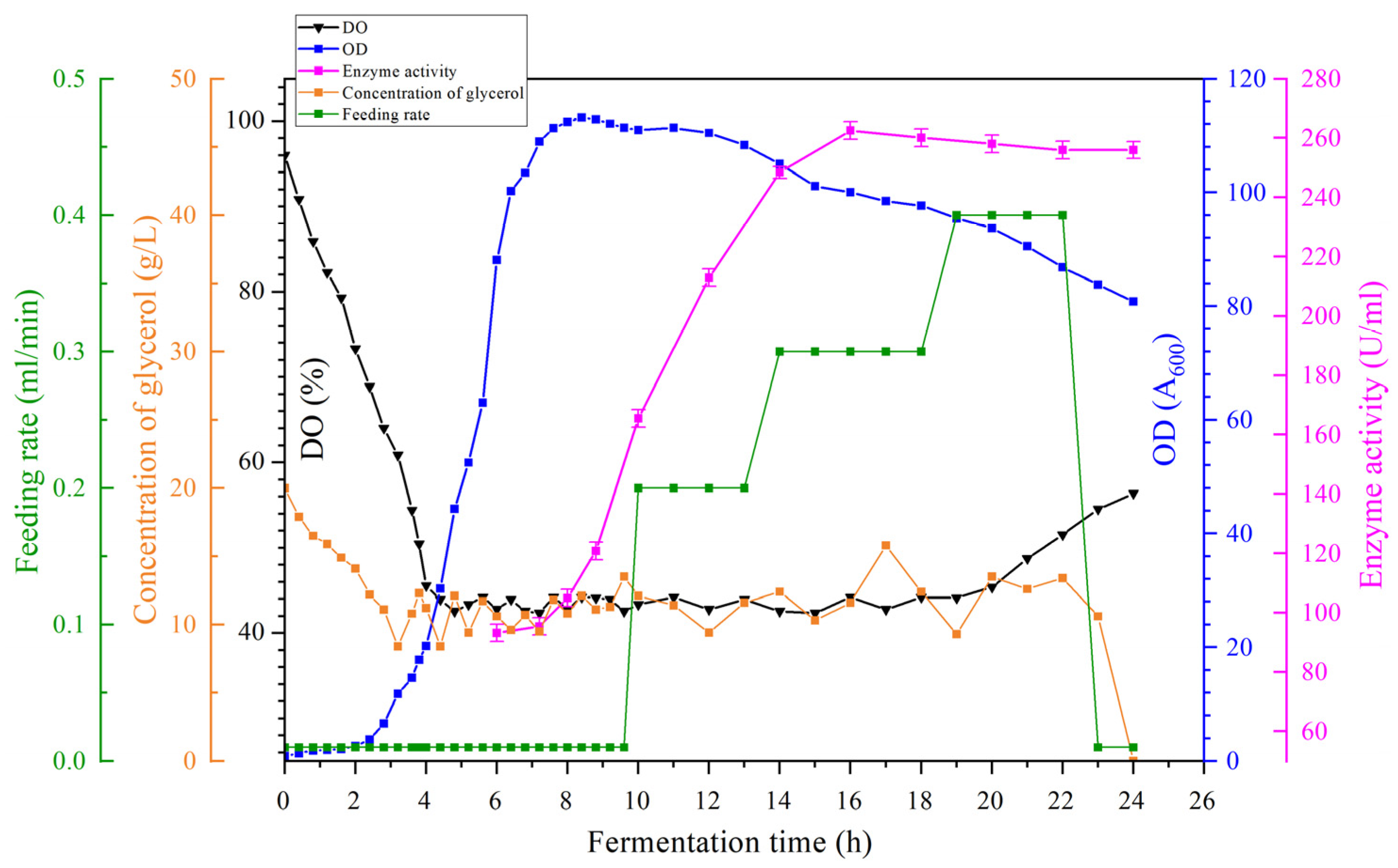 Fermentation 11 00386 g015