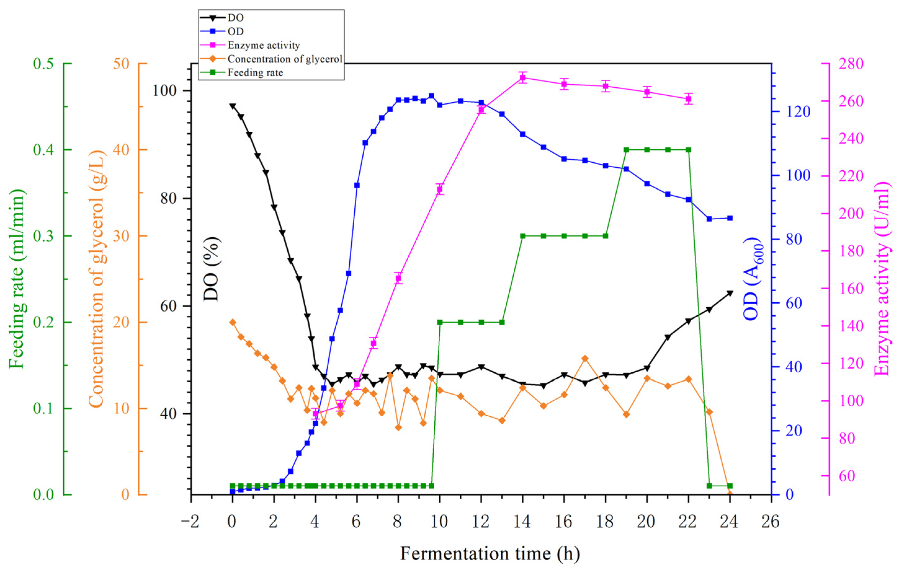 Fermentation 11 00386 g016