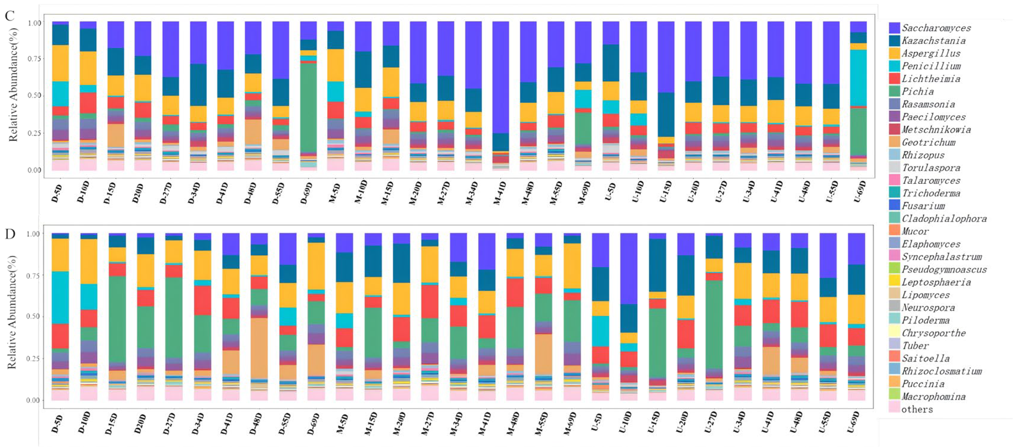 Fermentation 11 00388 g004b