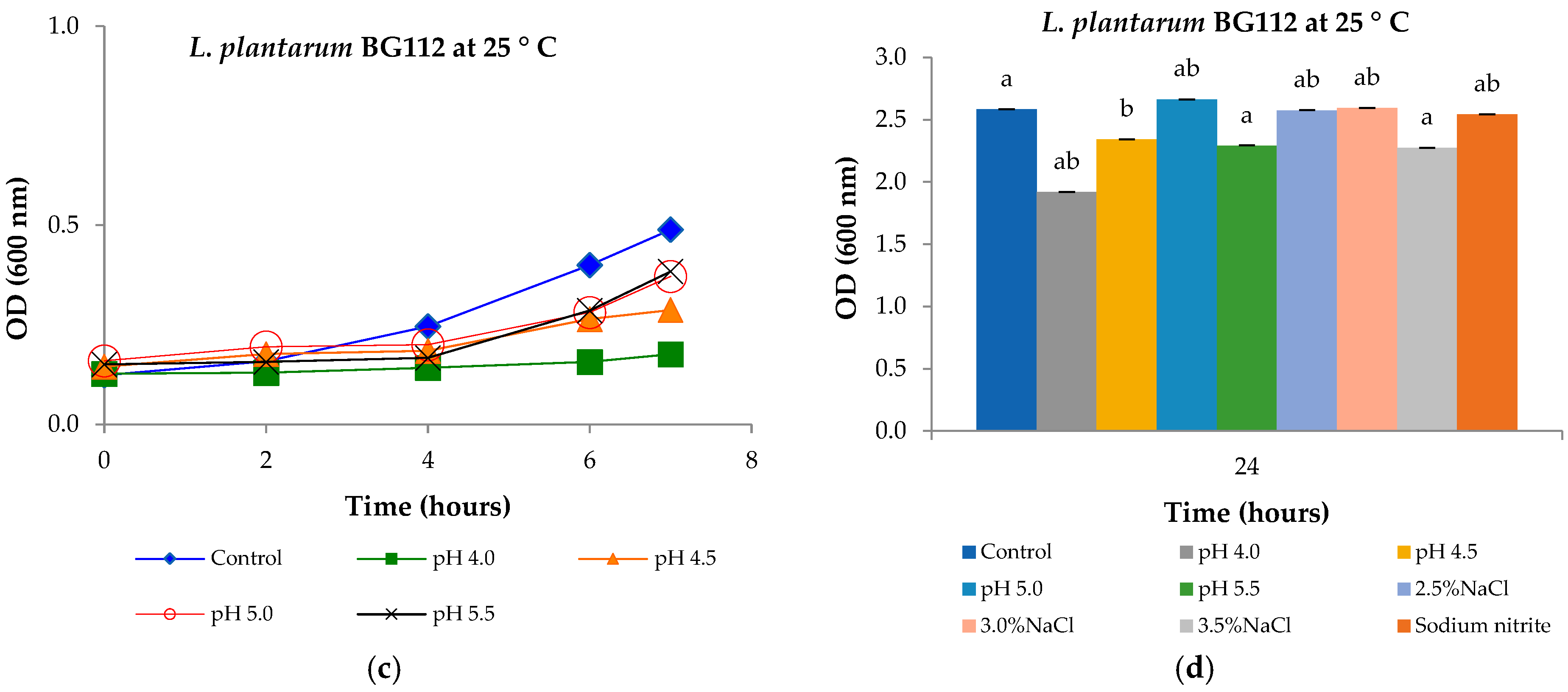 Fermentation 11 00403 g003b