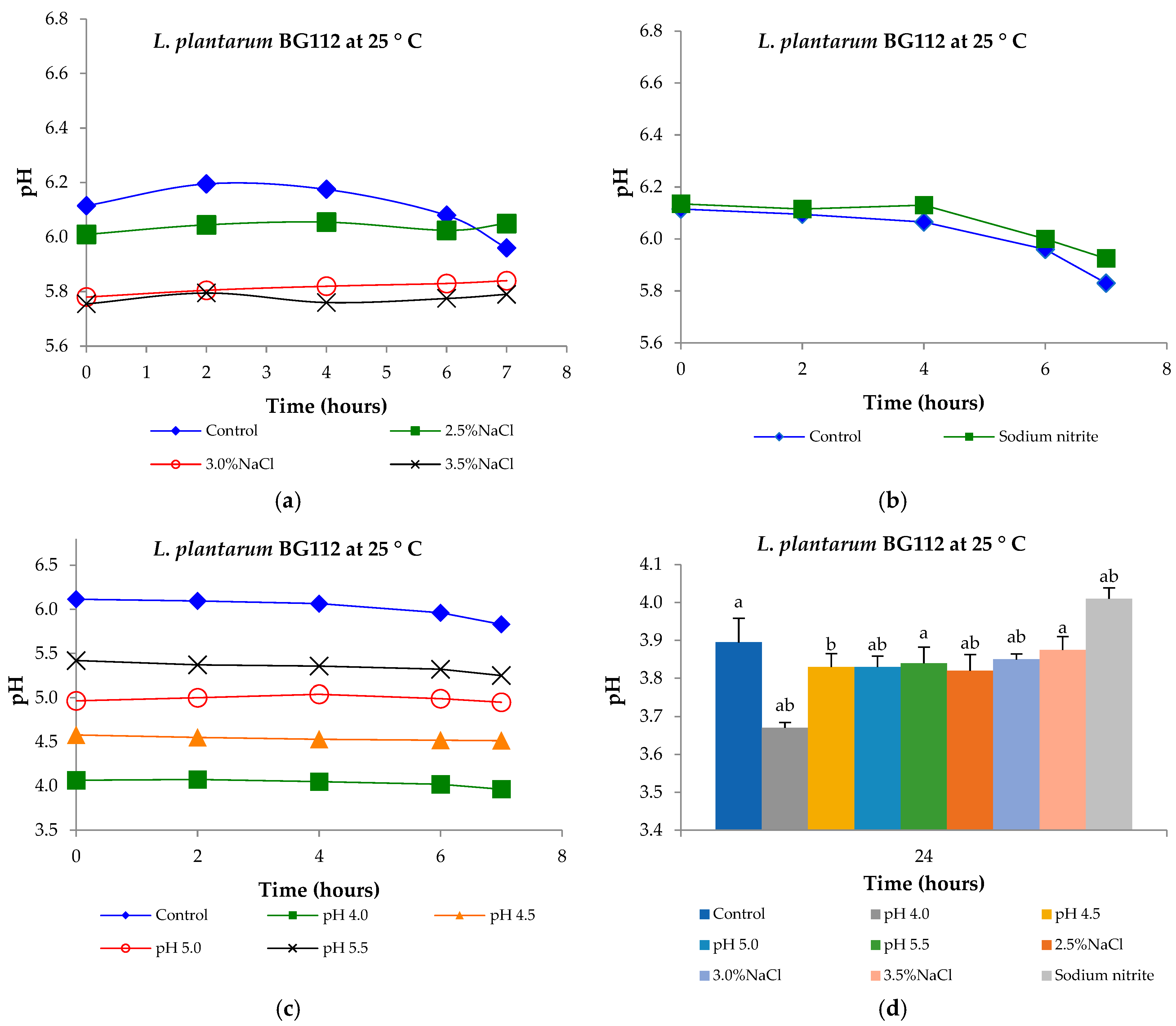 Fermentation 11 00403 g004