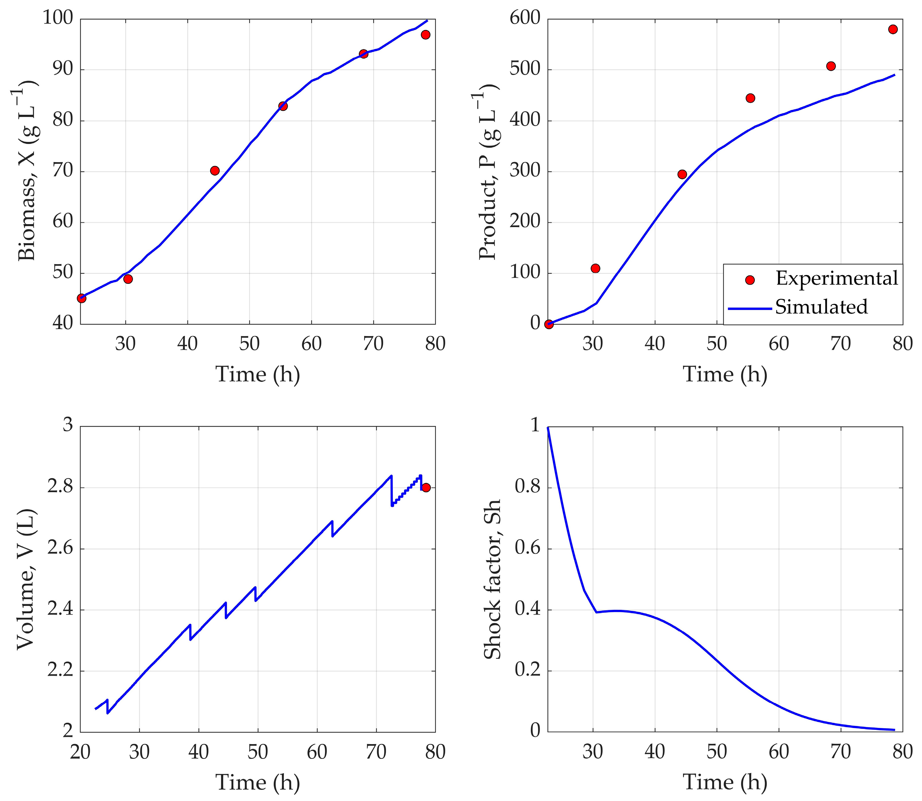 Fermentation 11 00411 g003