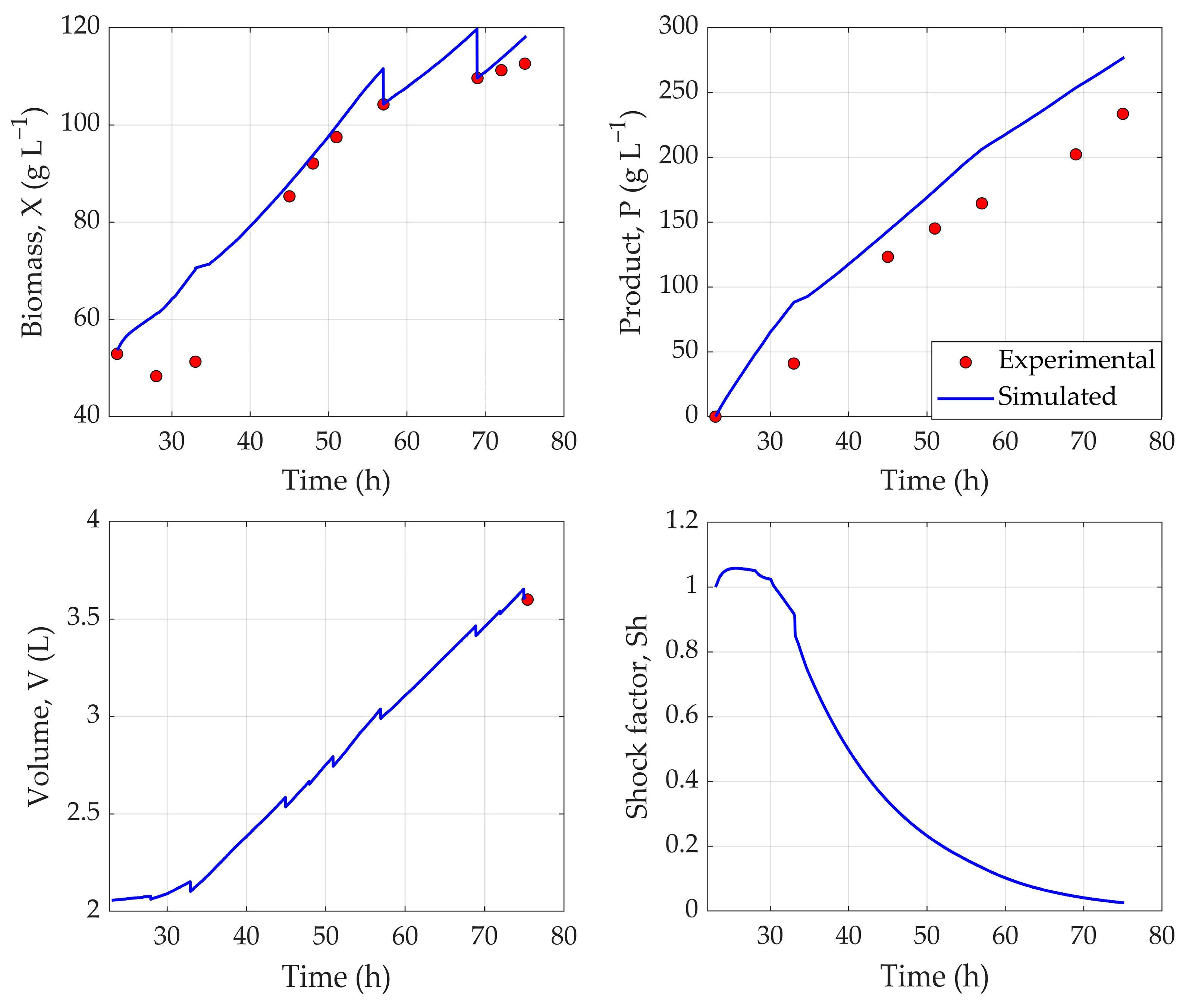 Fermentation 11 00411 g004