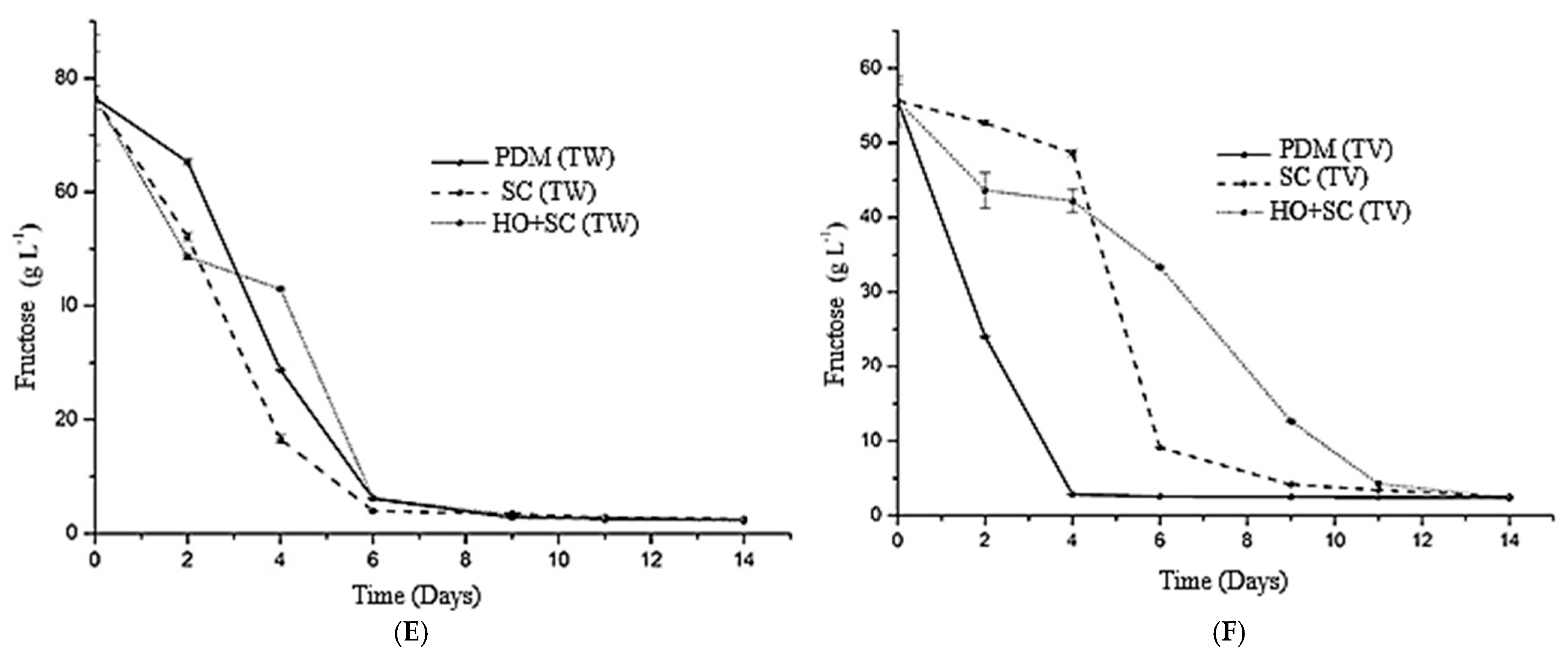 Fermentation 11 00436 g002b