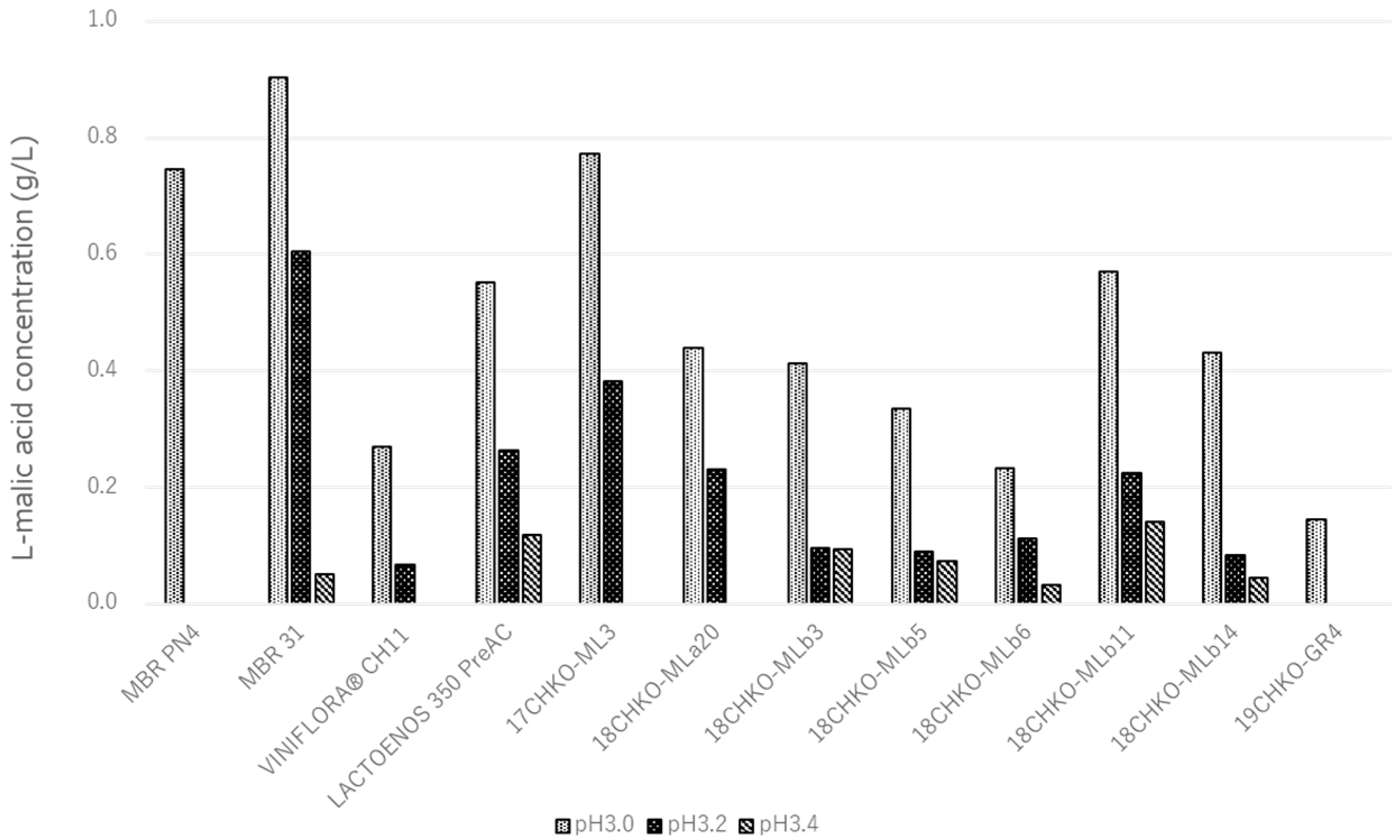 Fermentation 11 00440 g002