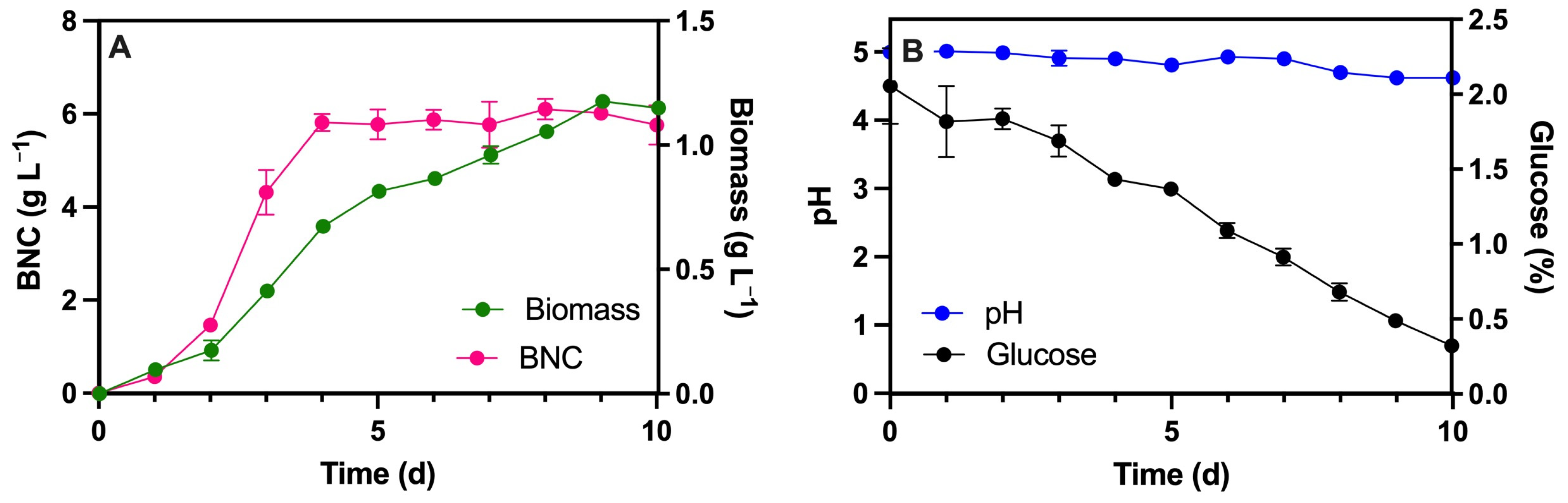 Fermentation 11 00441 g002