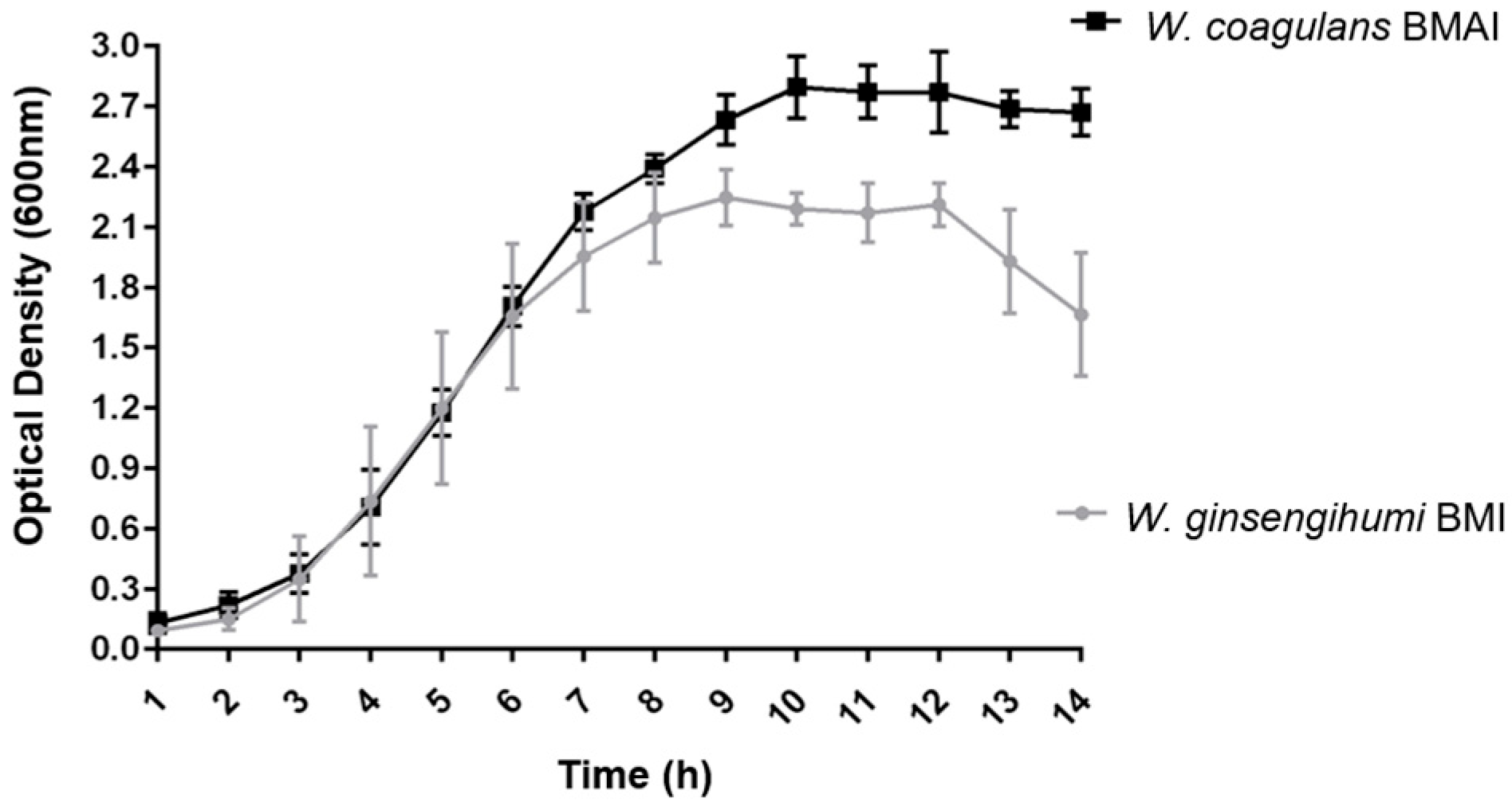 Fermentation 11 00447 g002