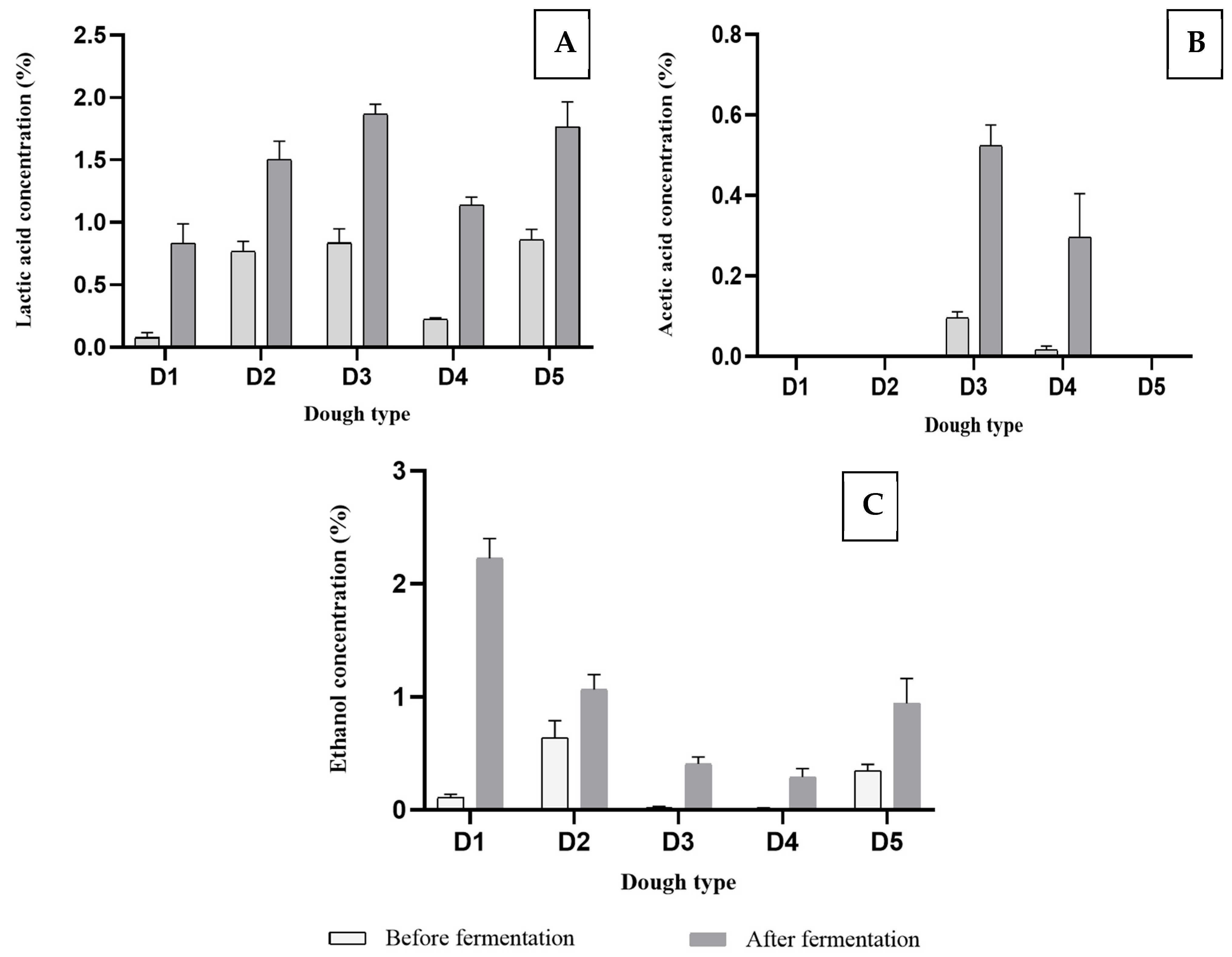 Fermentation 11 00449 g003