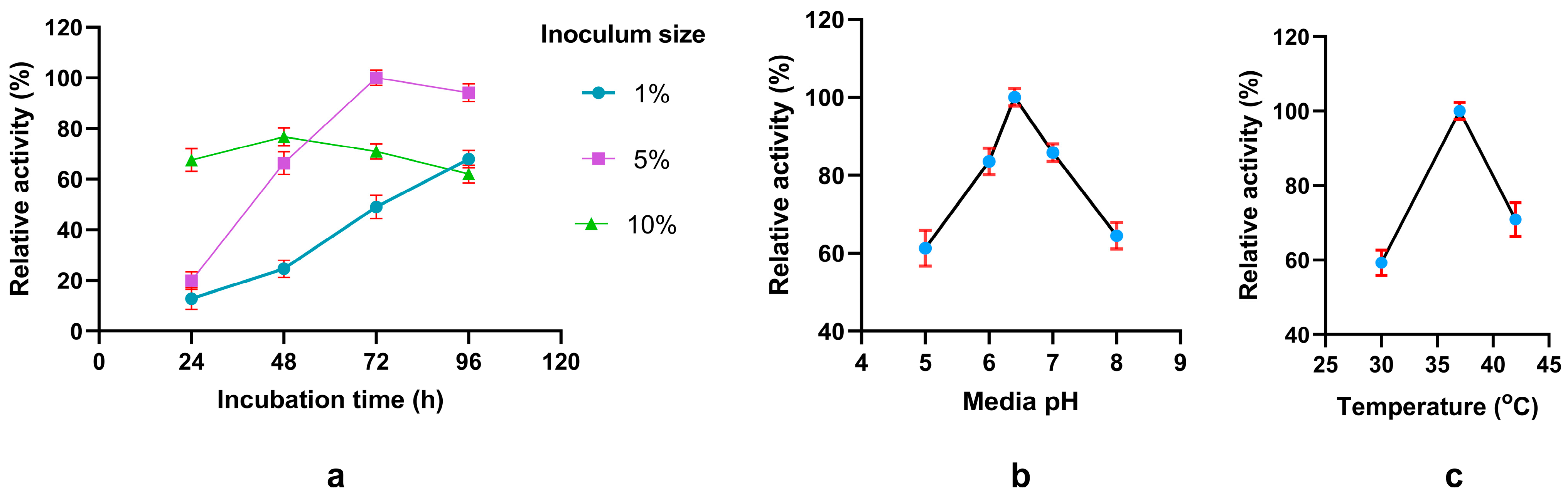 Fermentation 11 00452 g003