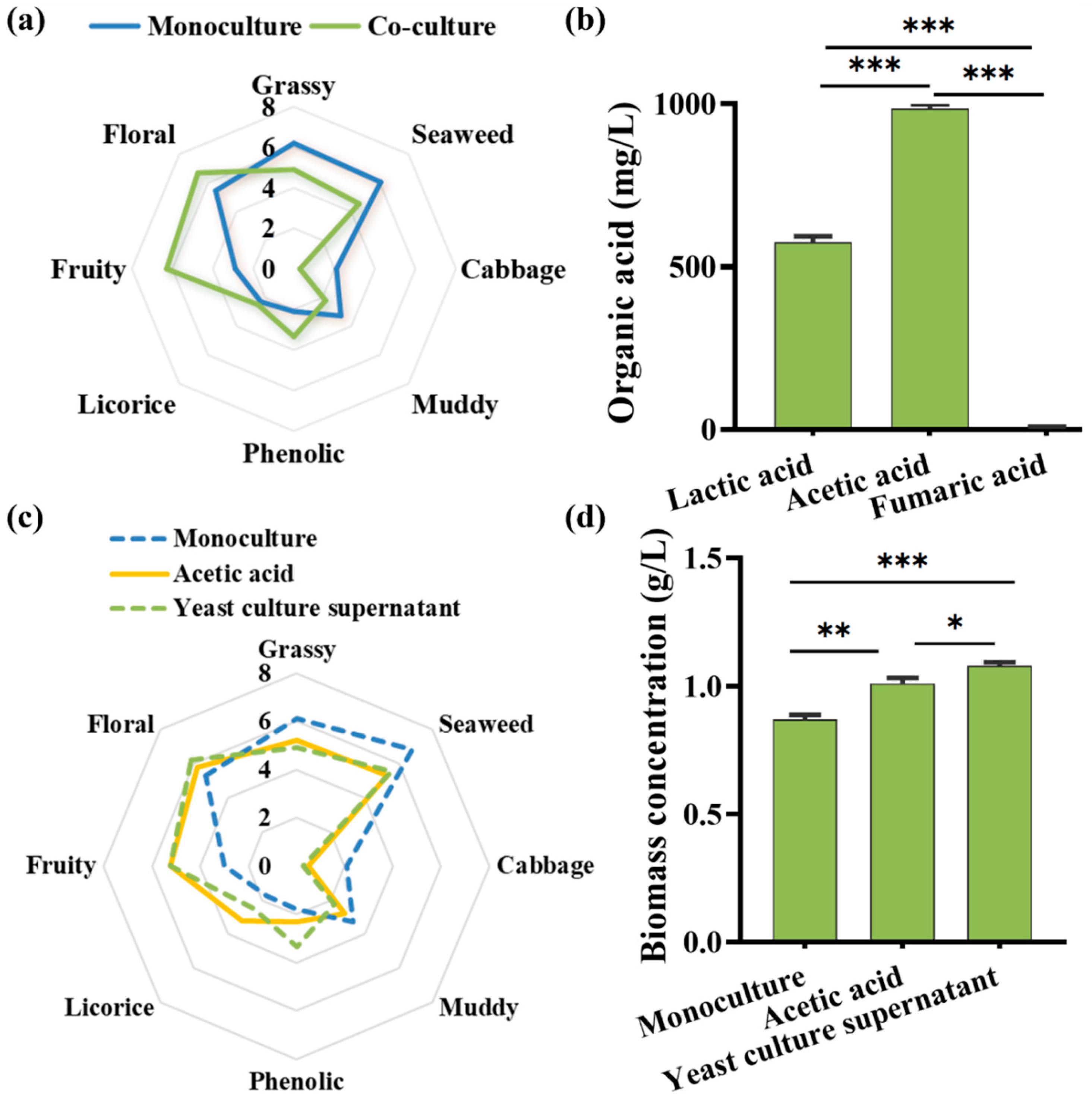 Fermentation 11 00462 g003