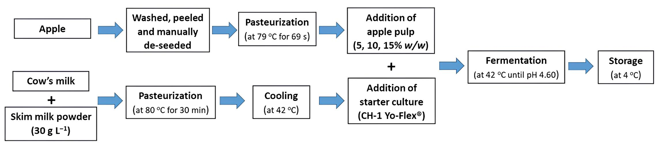 Fermentation 11 00466 g001