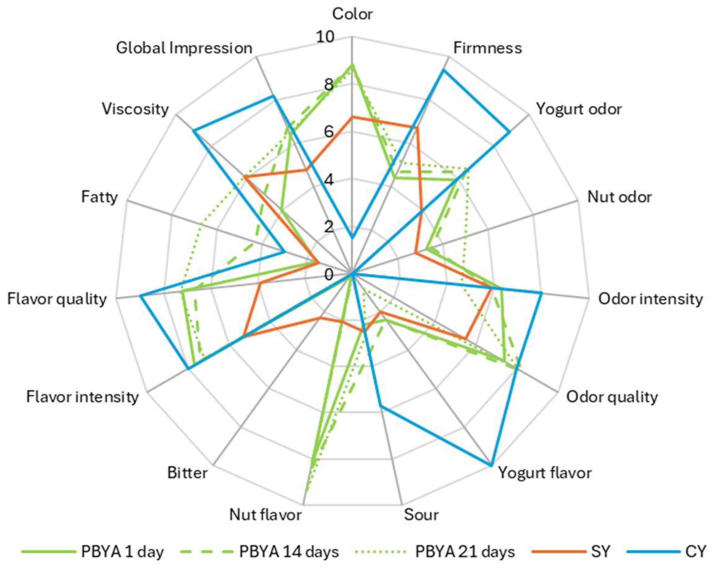 Fermentation 11 00467 g003