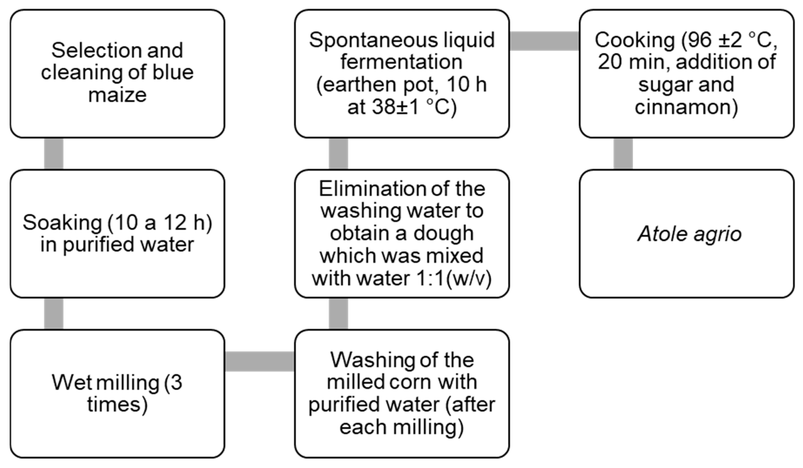 Fermentation 11 00474 g001