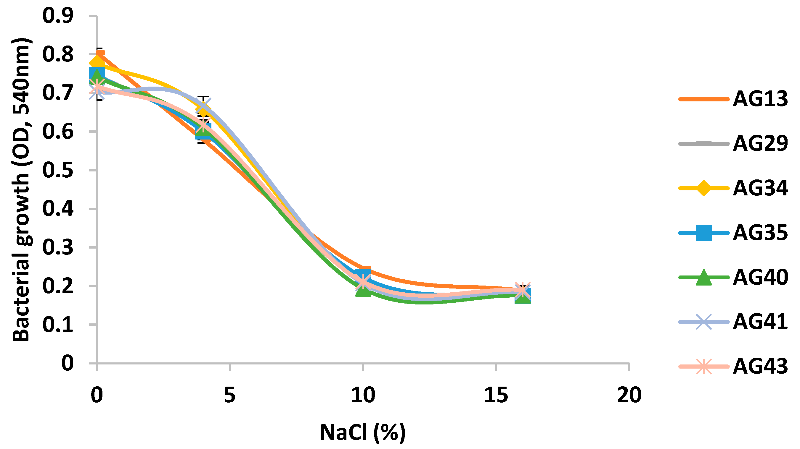 Fermentation 11 00474 g005