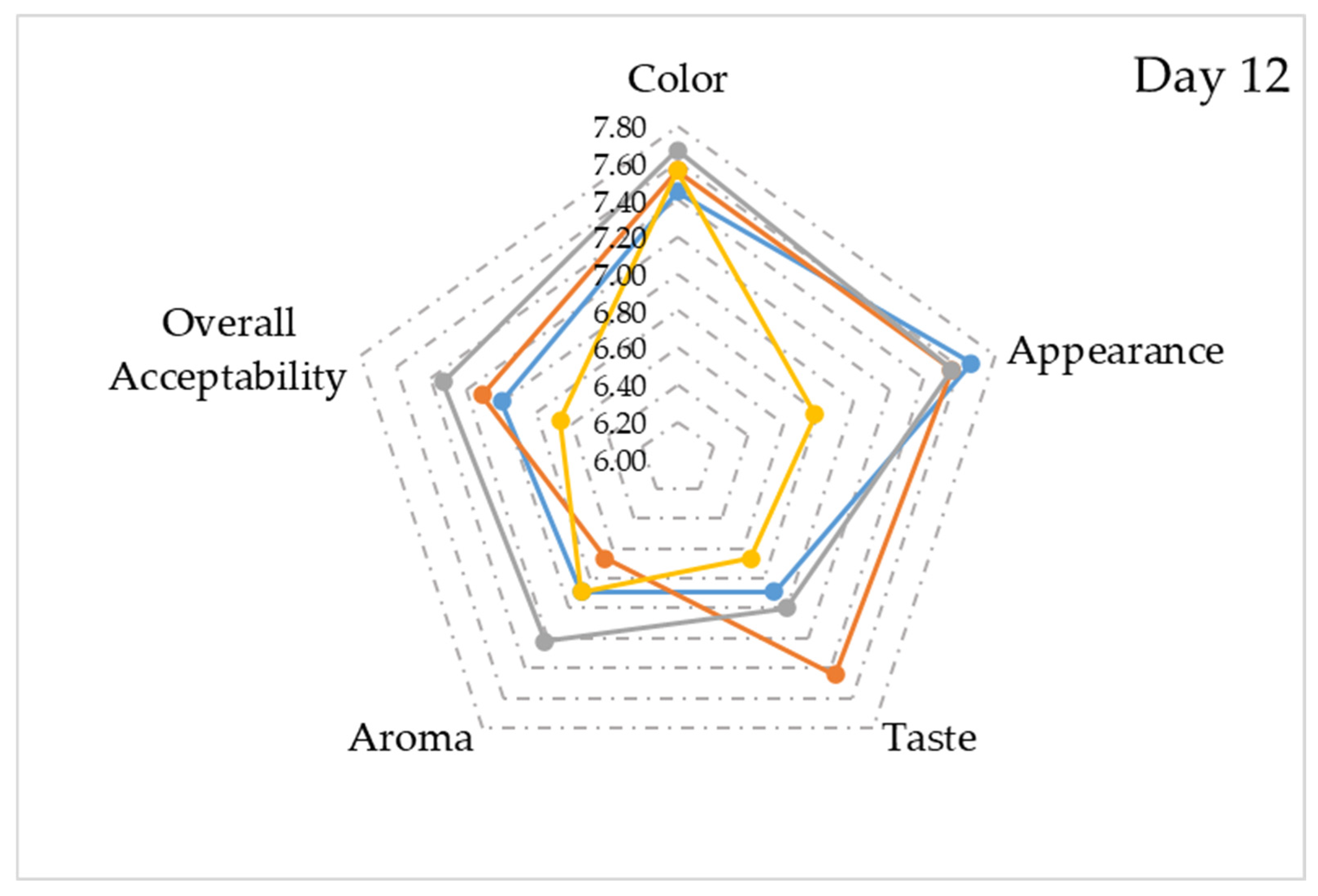 Fermentation 11 00475 g003a