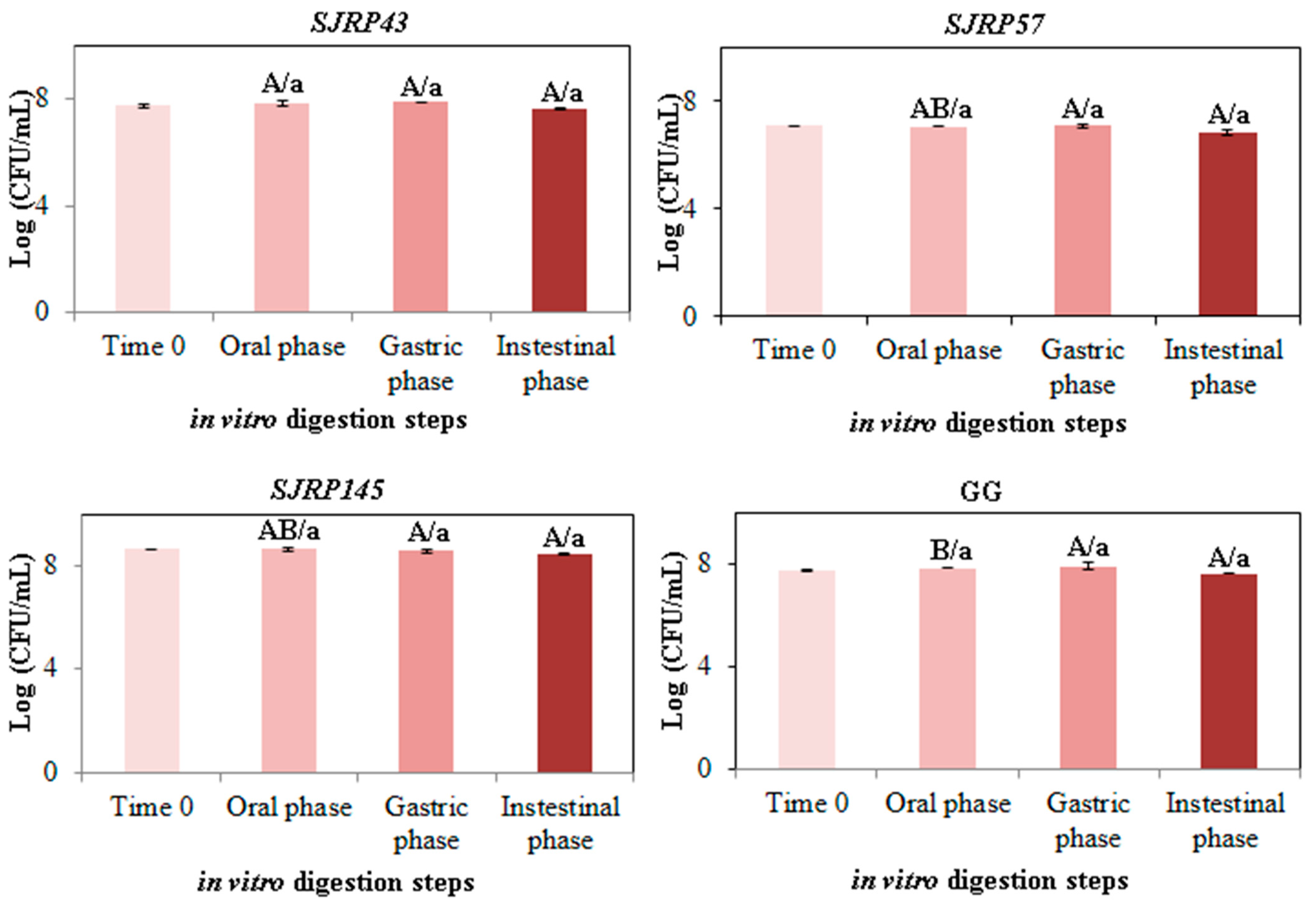 Fermentation 11 00476 g004