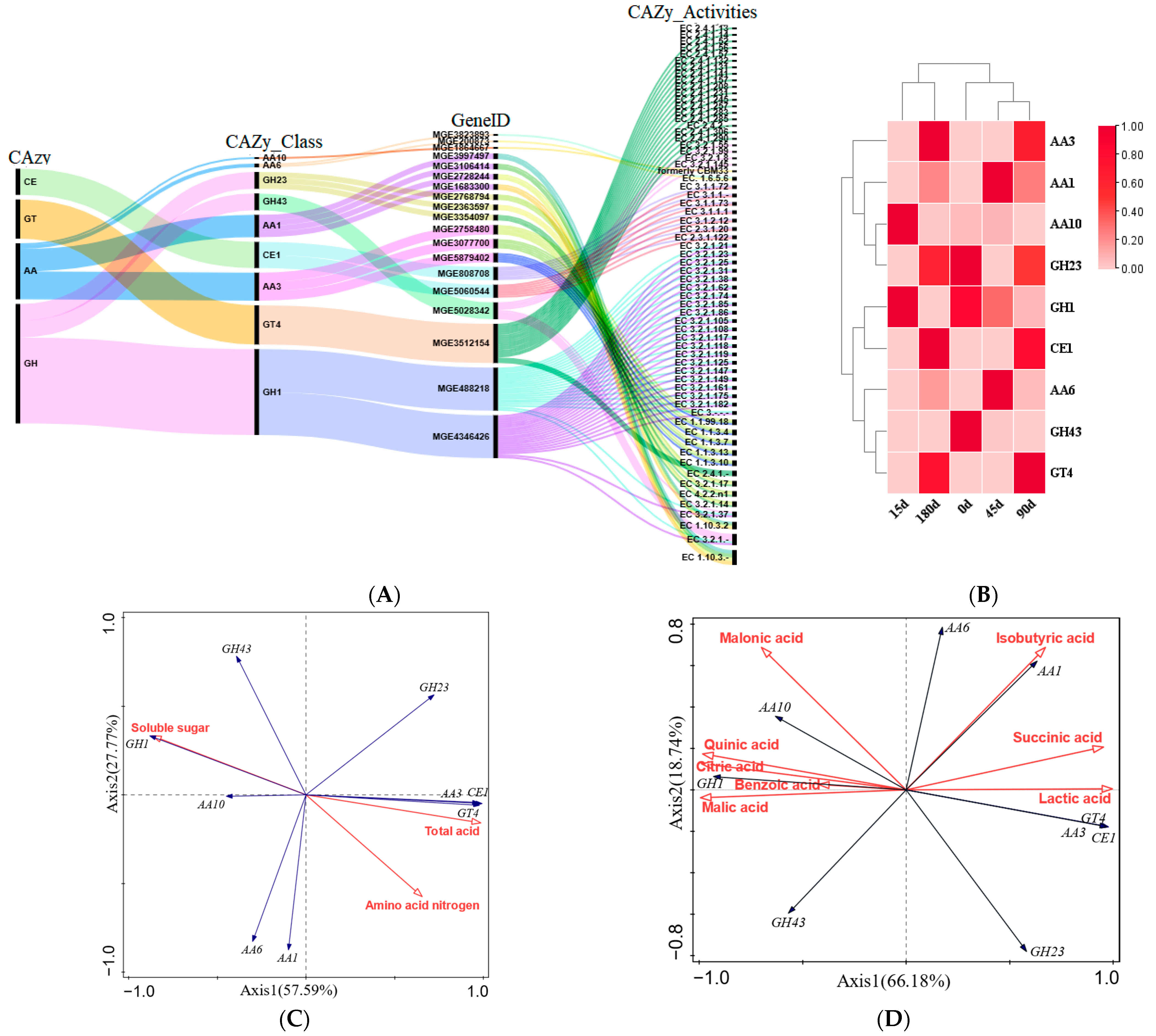 Fermentation 11 00479 g008