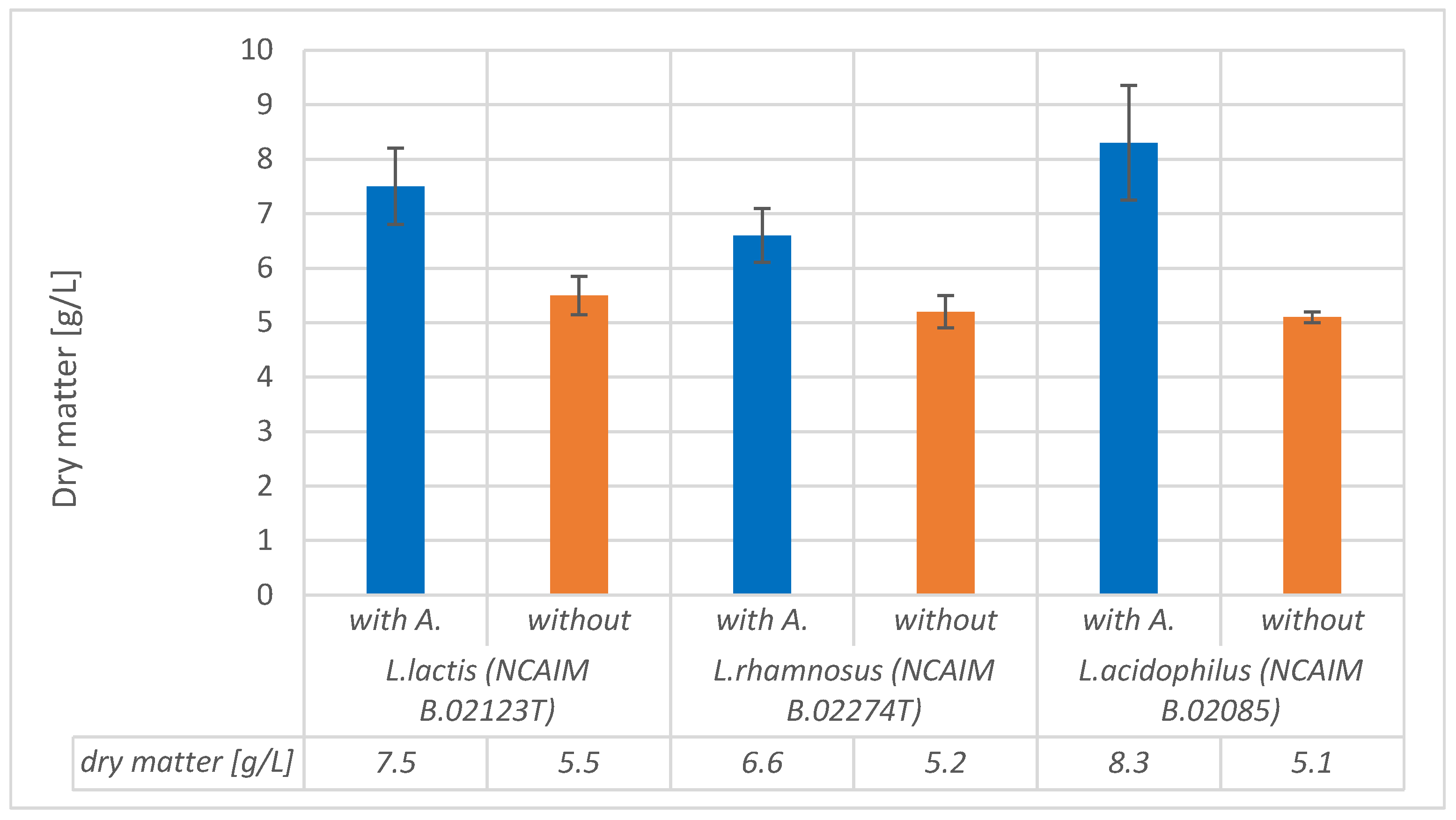 Fermentation 11 00482 g007
