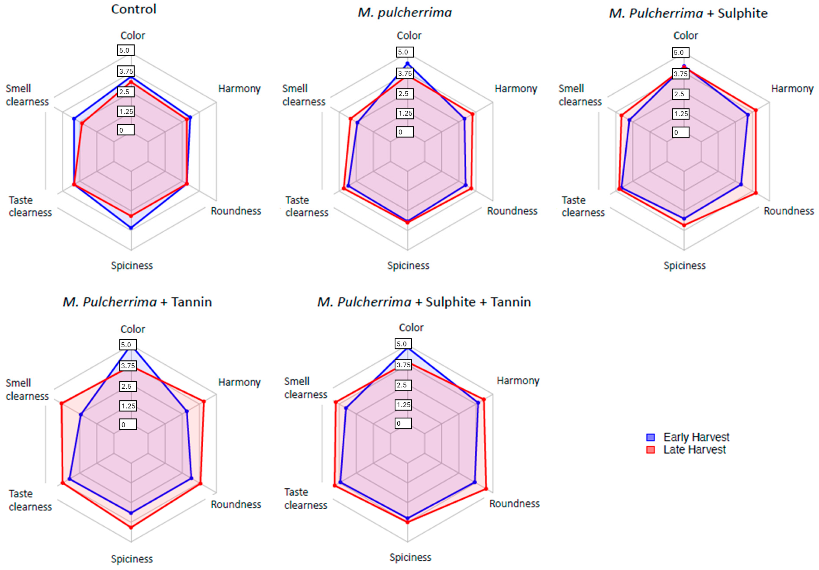 Fermentation 11 00491 g005