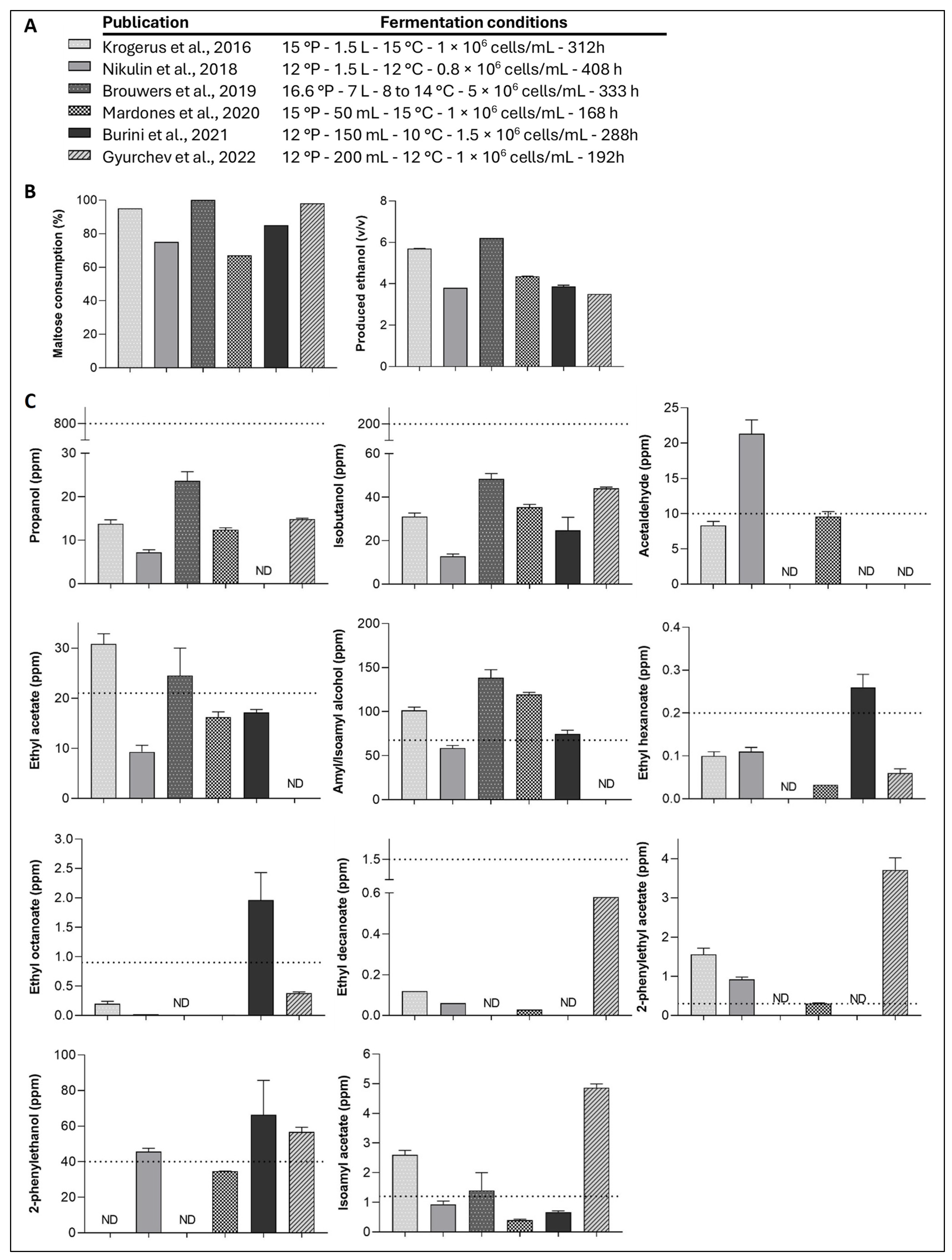 Fermentation 11 00499 g003