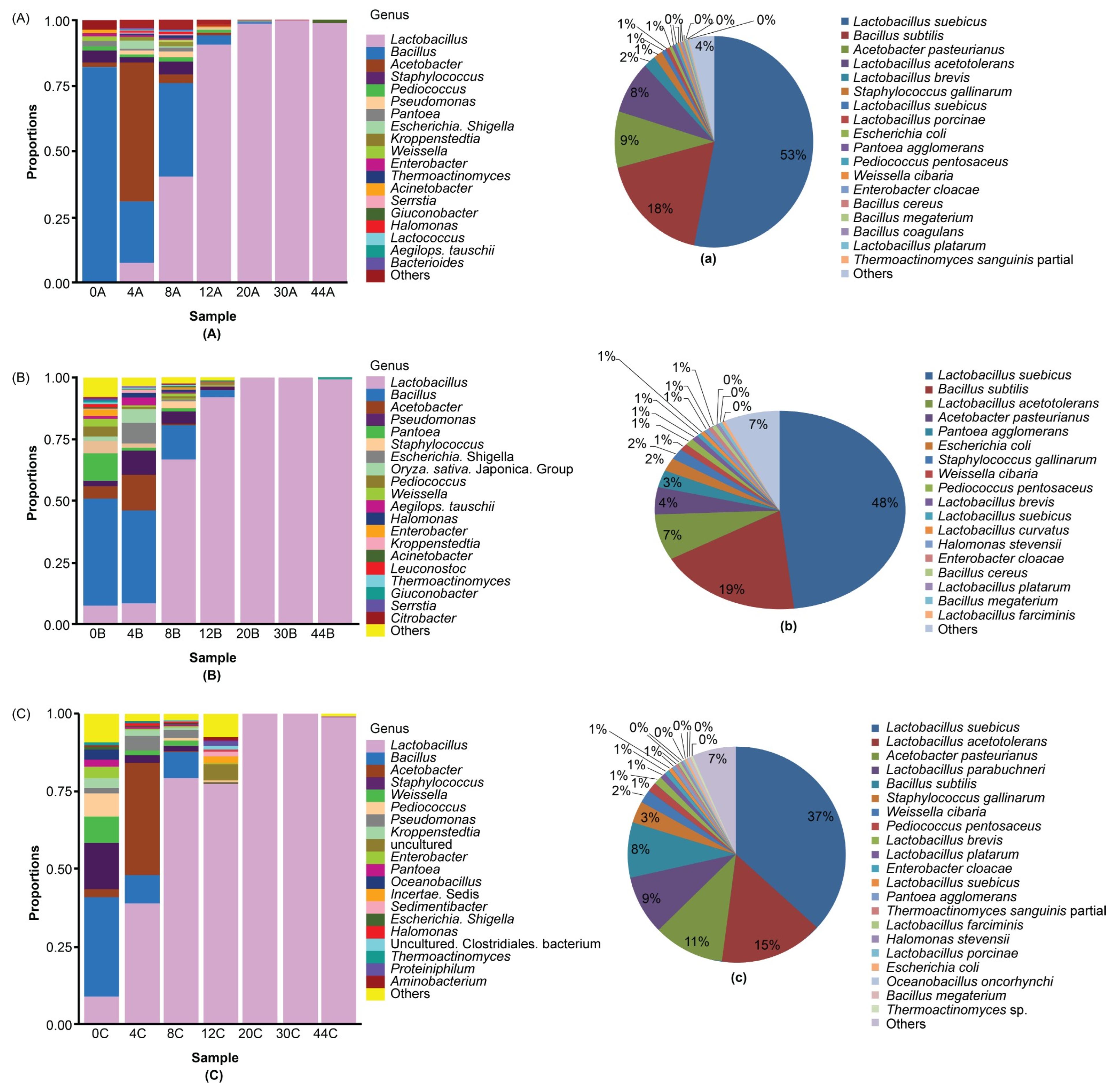 Fermentation 11 00501 g003