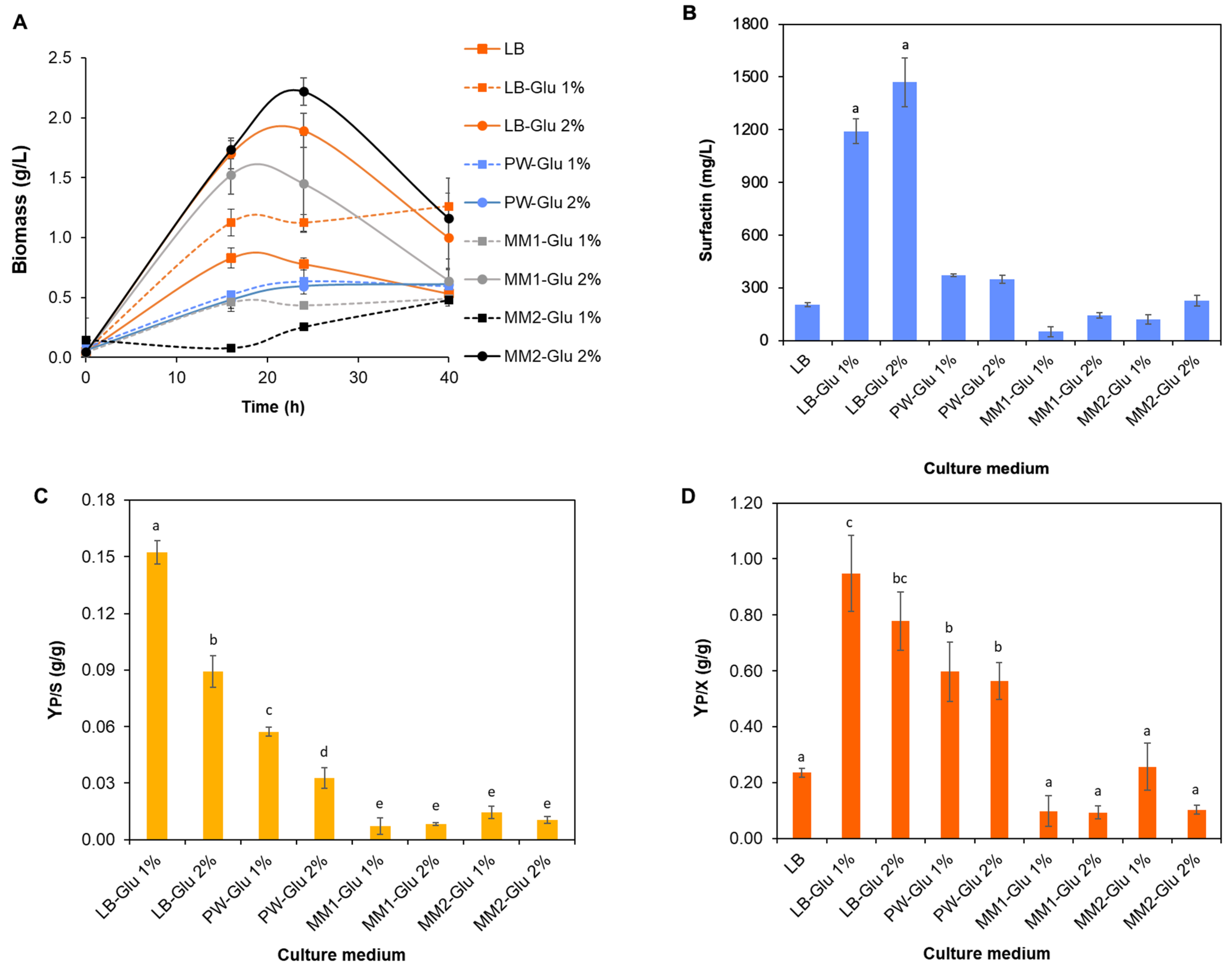 Fermentation 11 00508 g004