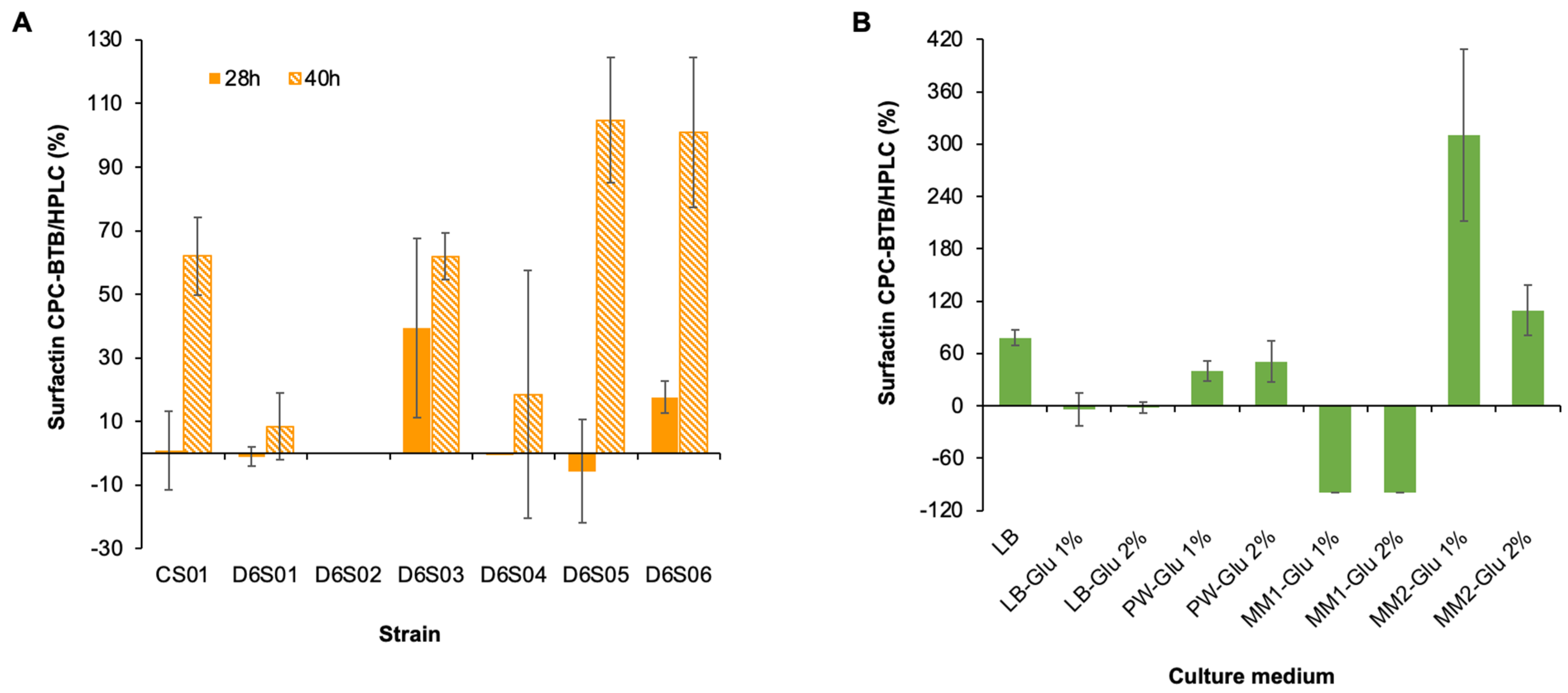 Fermentation 11 00508 g005