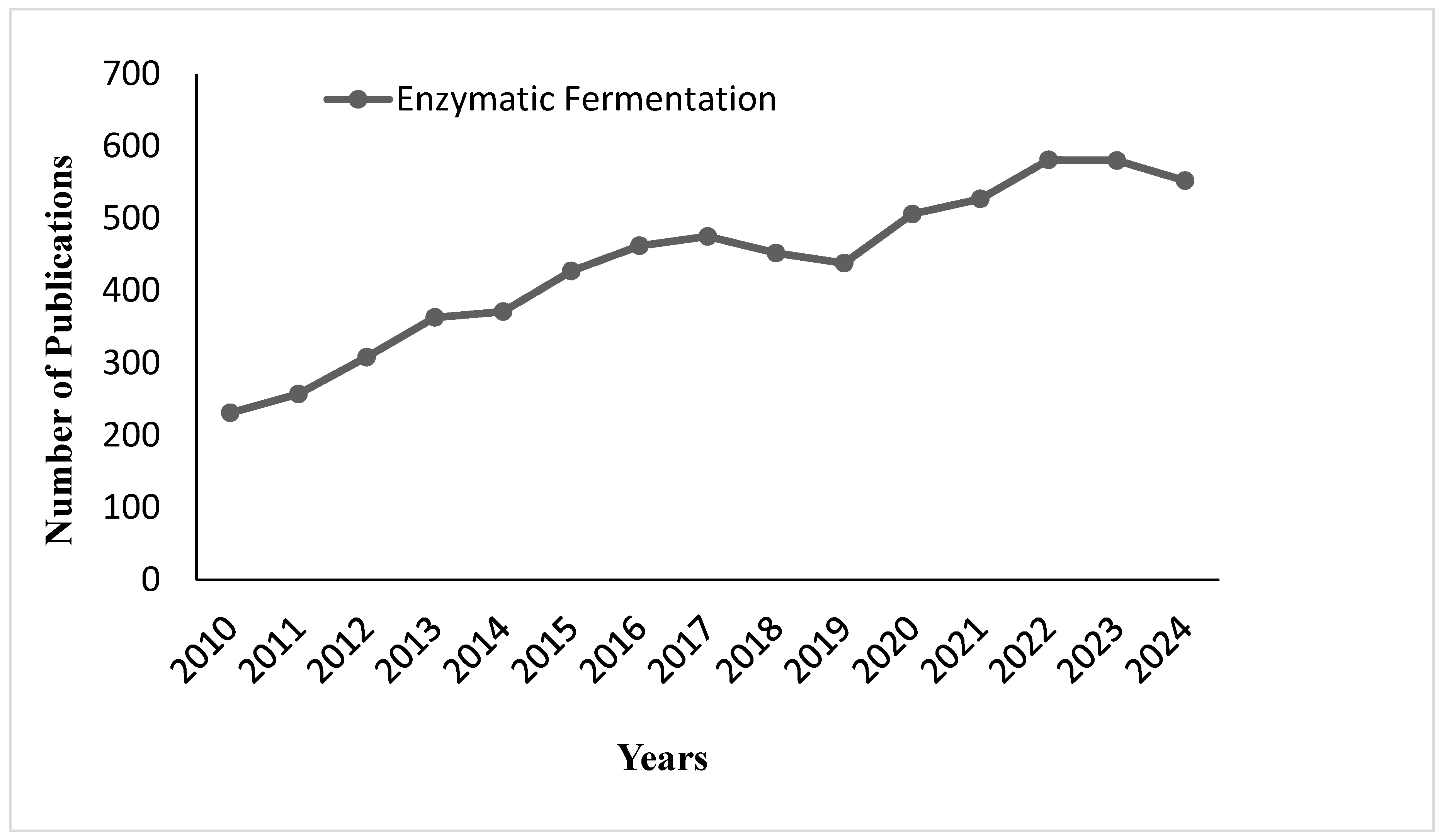 Fermentation 11 00509 g013