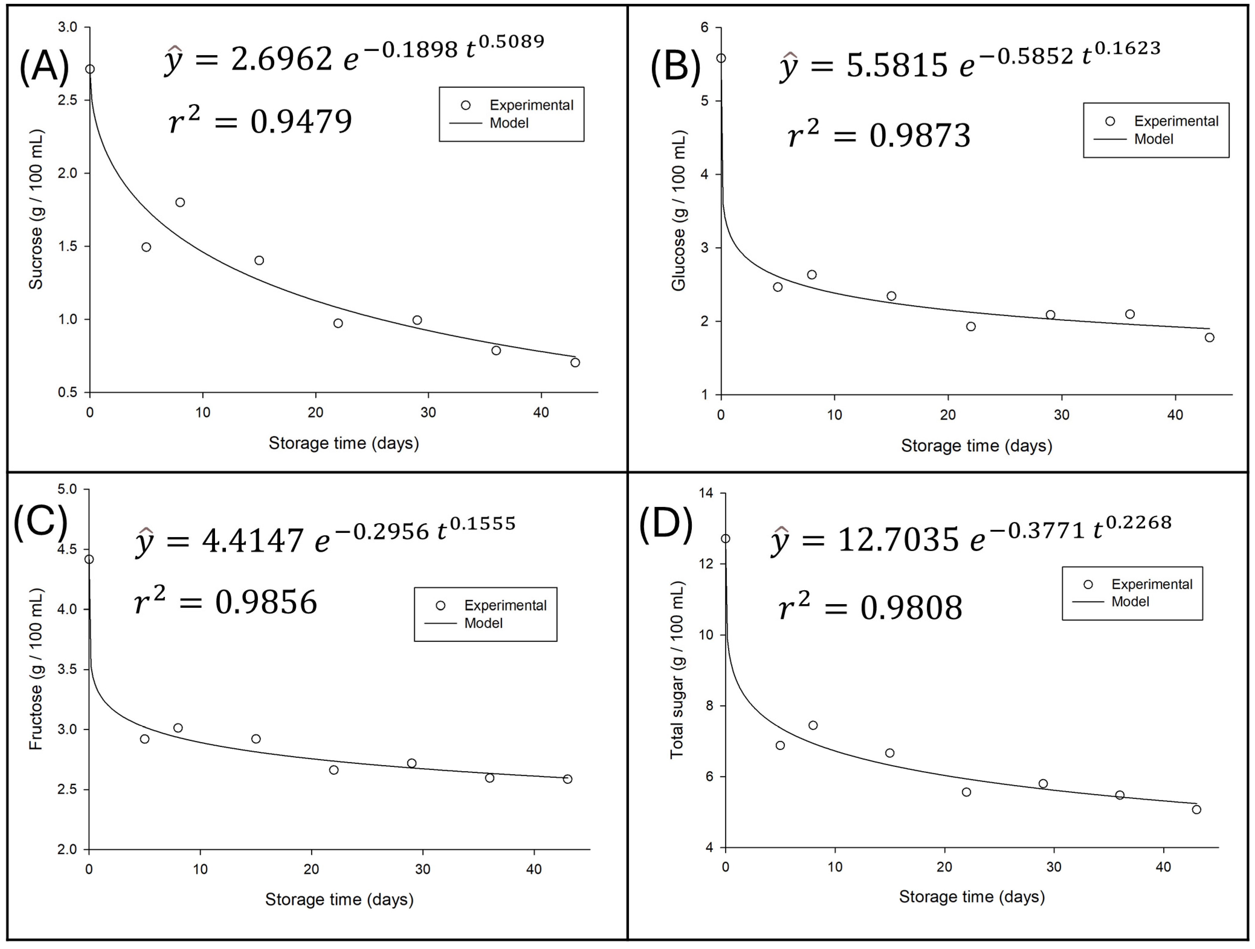 Fermentation 11 00513 g004
