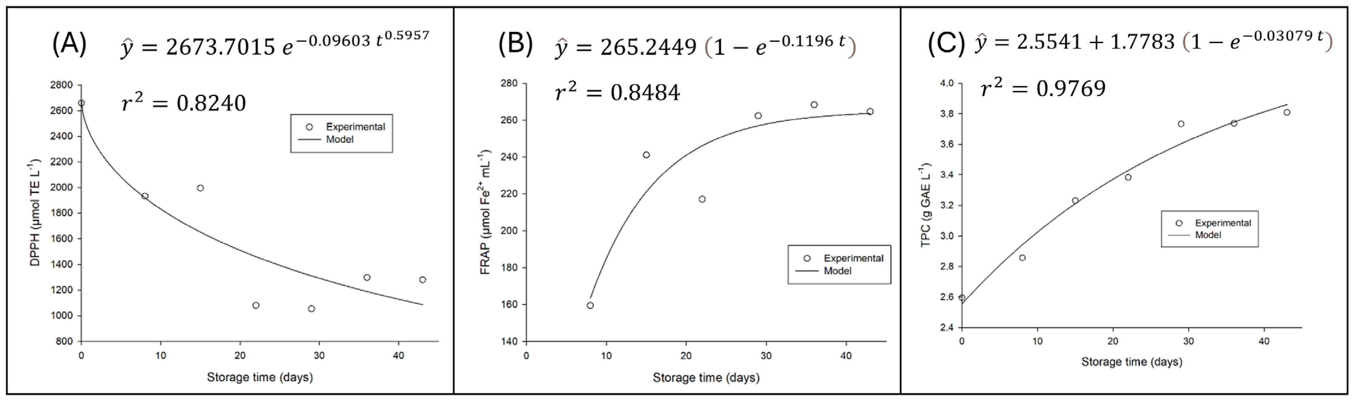 Fermentation 11 00513 g005