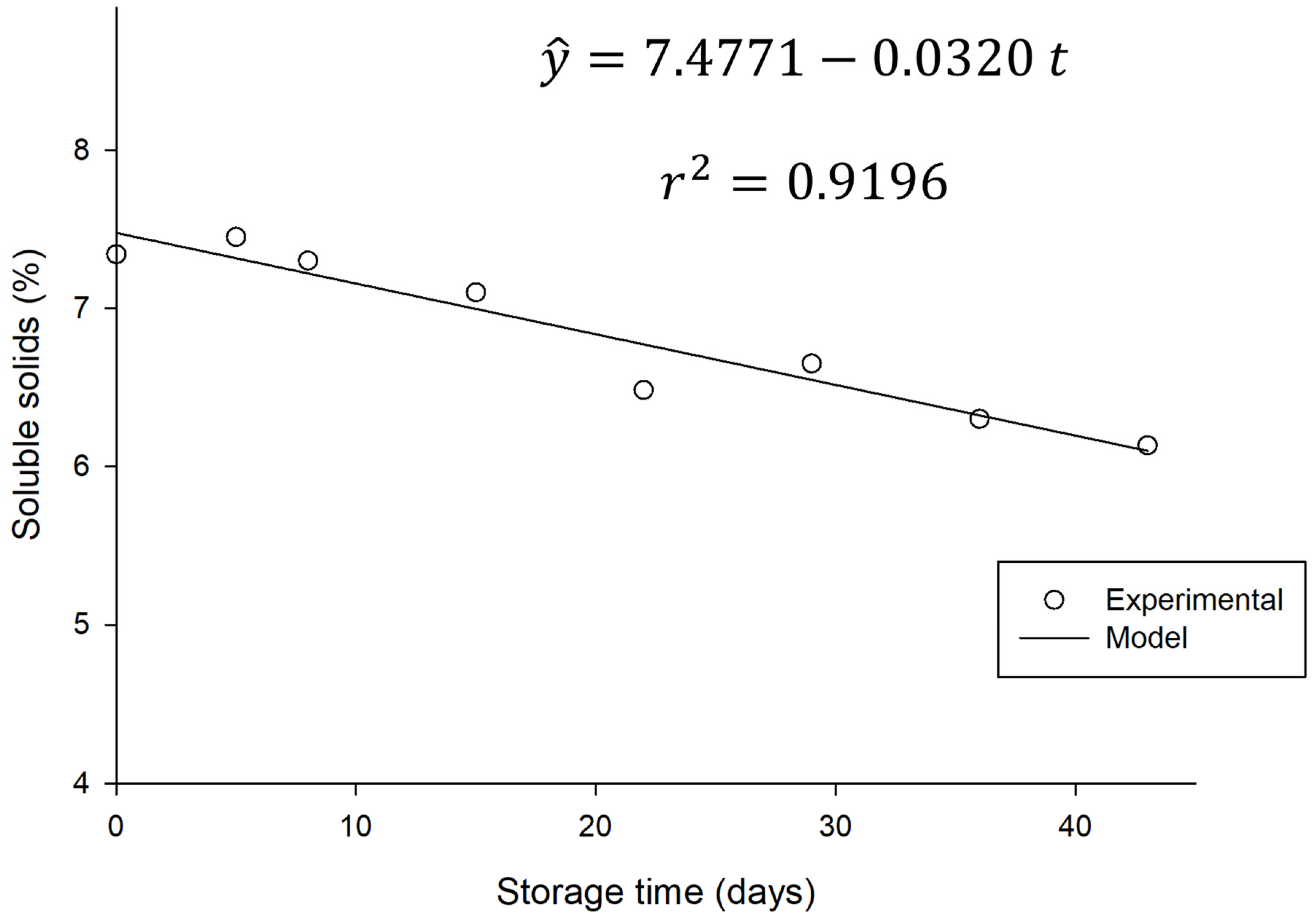 Fermentation 11 00513 g007