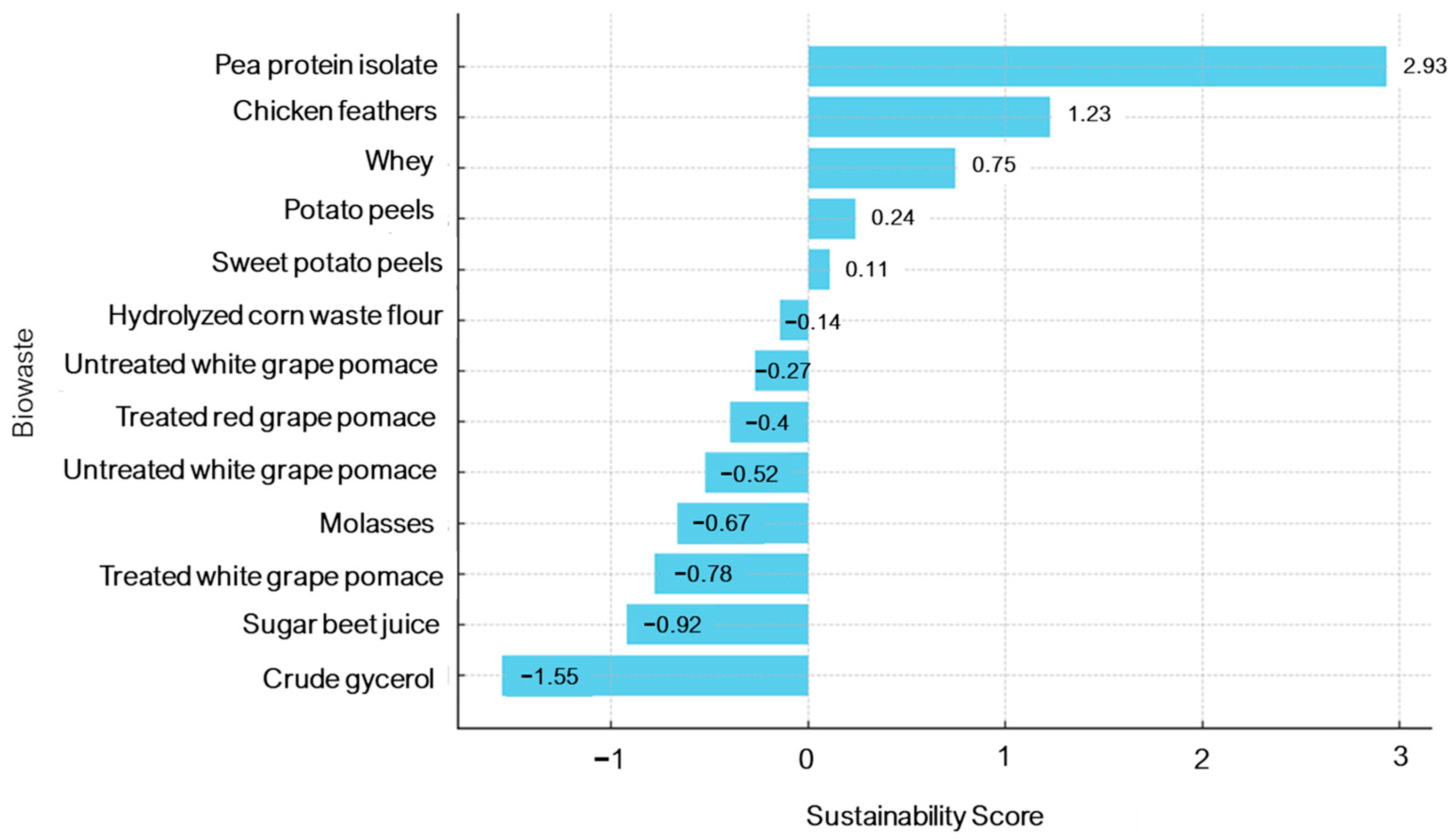 Fermentation 11 00531 g001