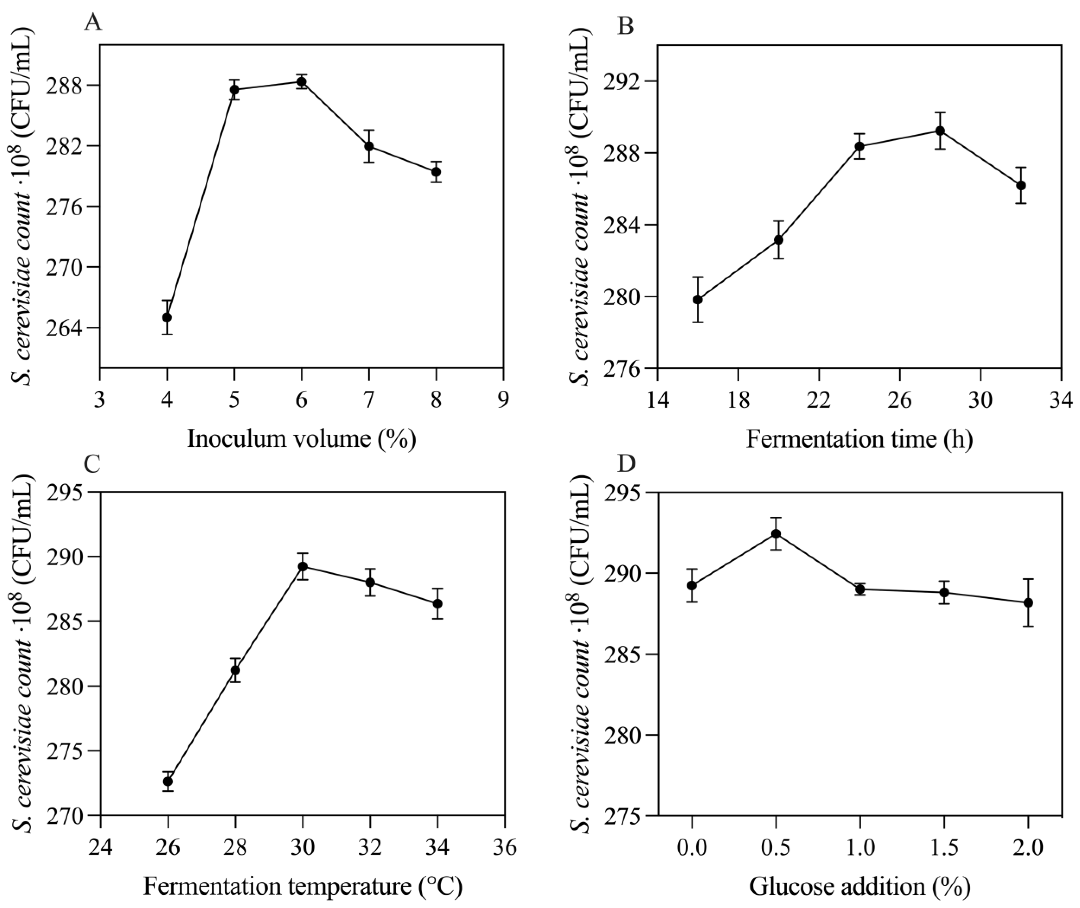 Fermentation 11 00533 g002