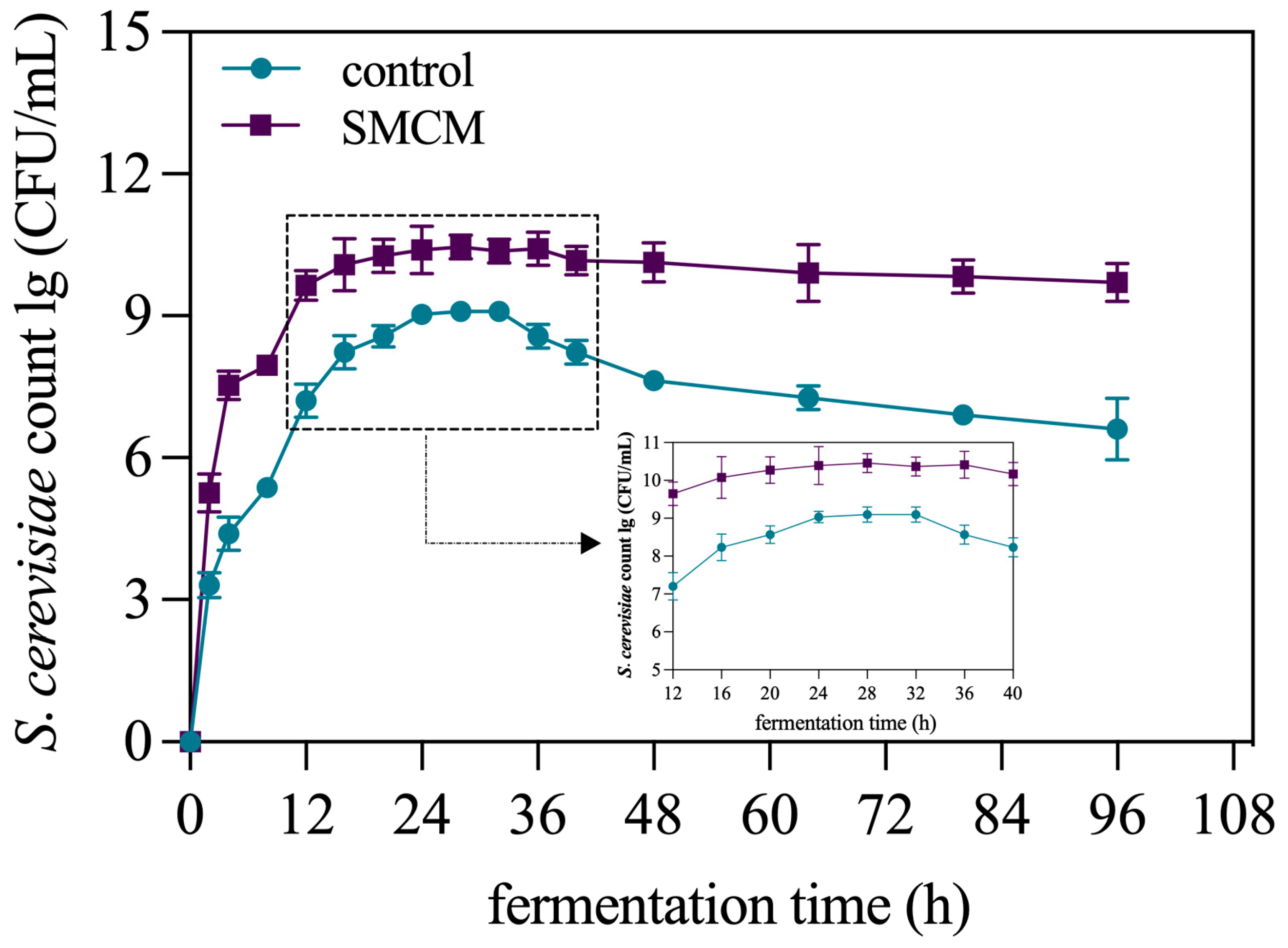 Fermentation 11 00533 g003